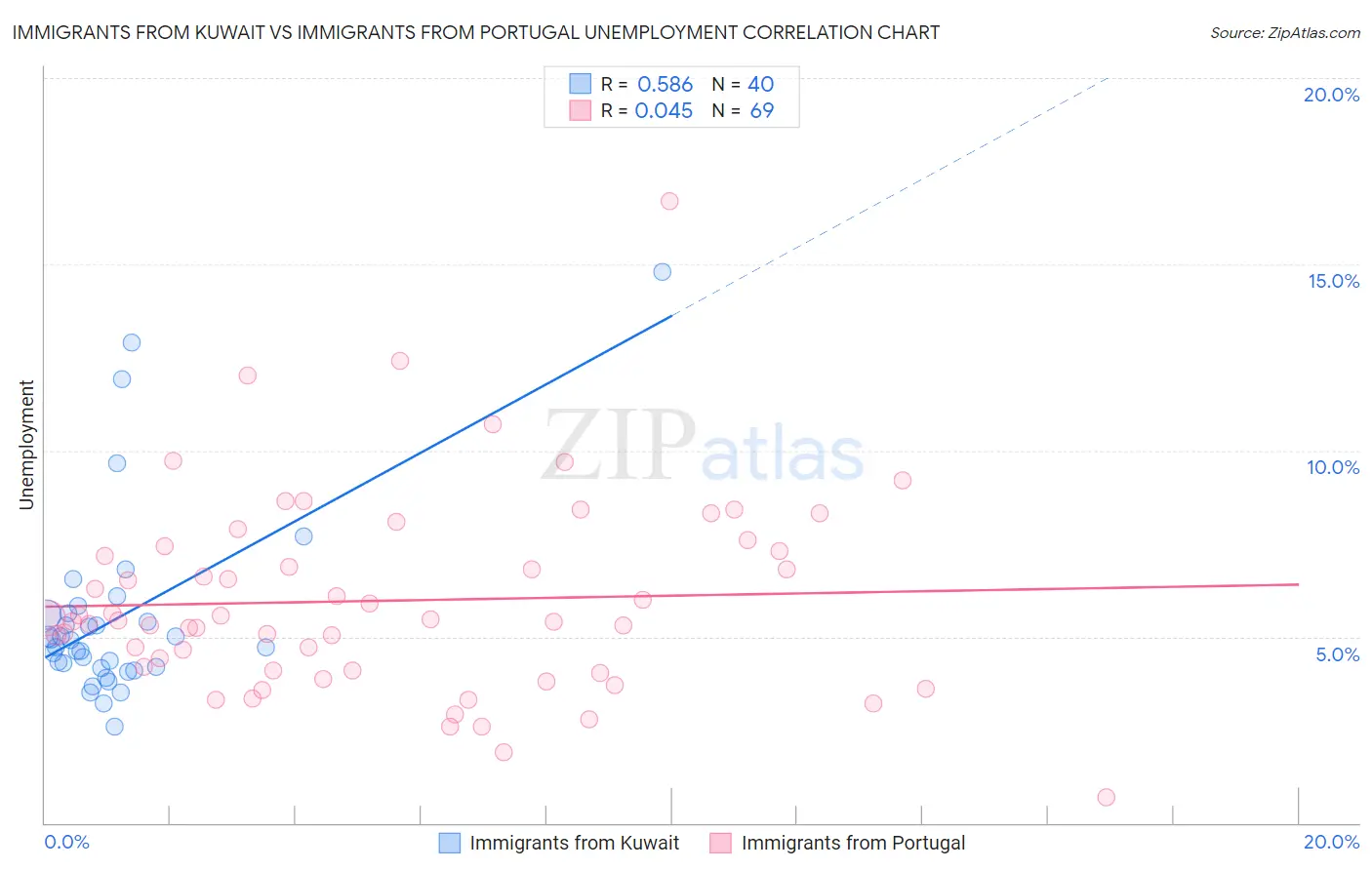 Immigrants from Kuwait vs Immigrants from Portugal Unemployment