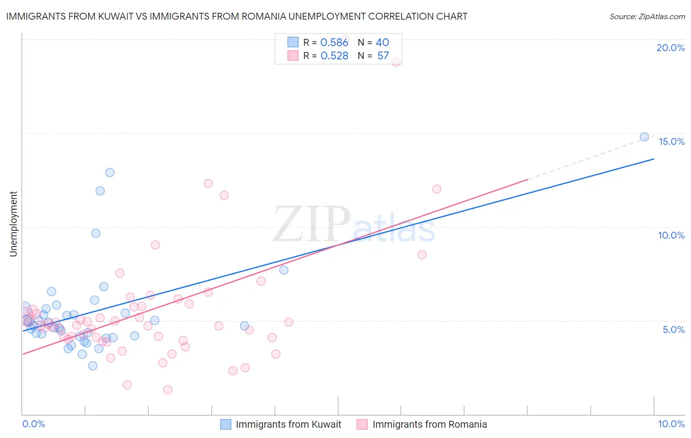 Immigrants from Kuwait vs Immigrants from Romania Unemployment
