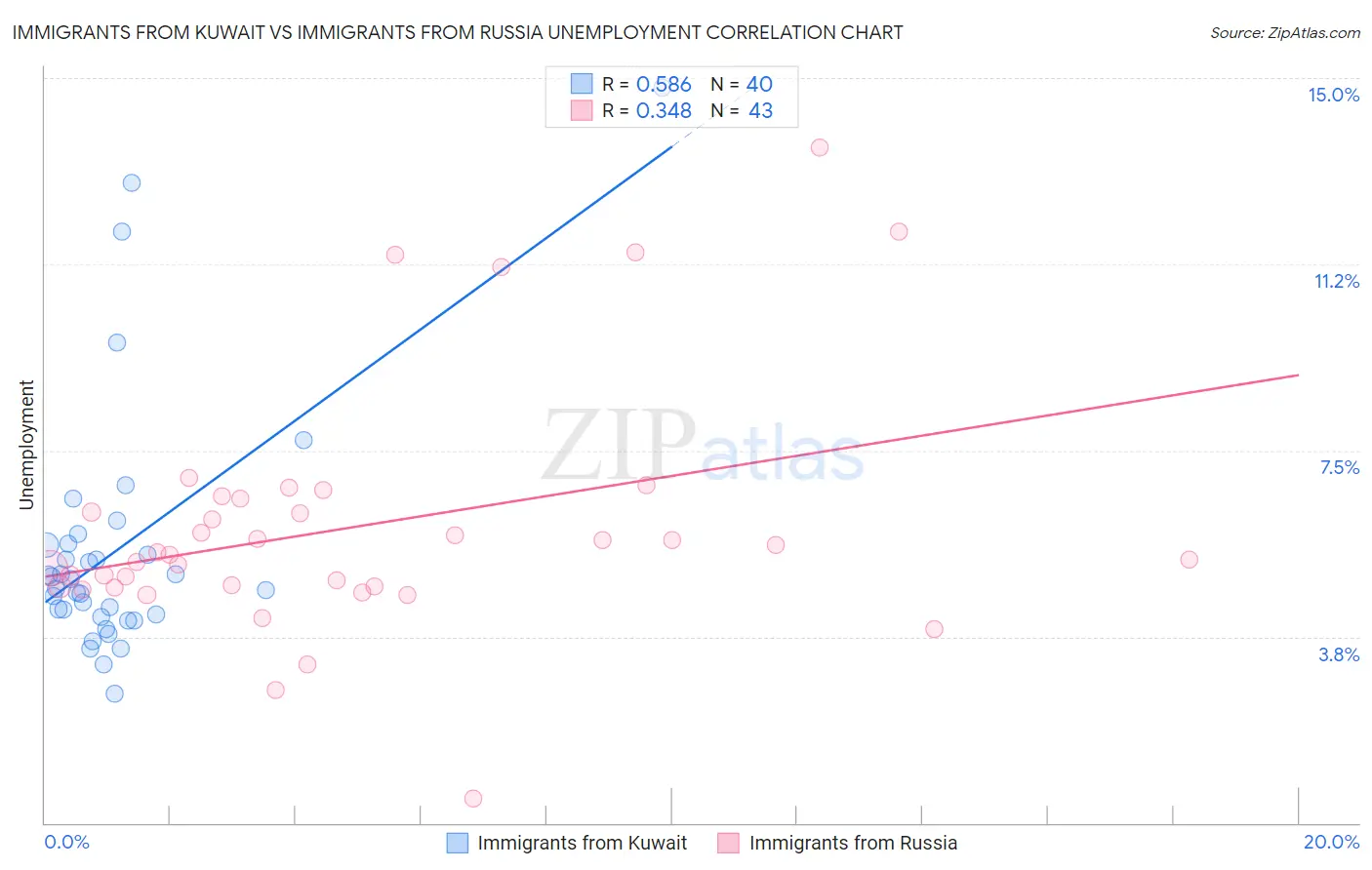 Immigrants from Kuwait vs Immigrants from Russia Unemployment