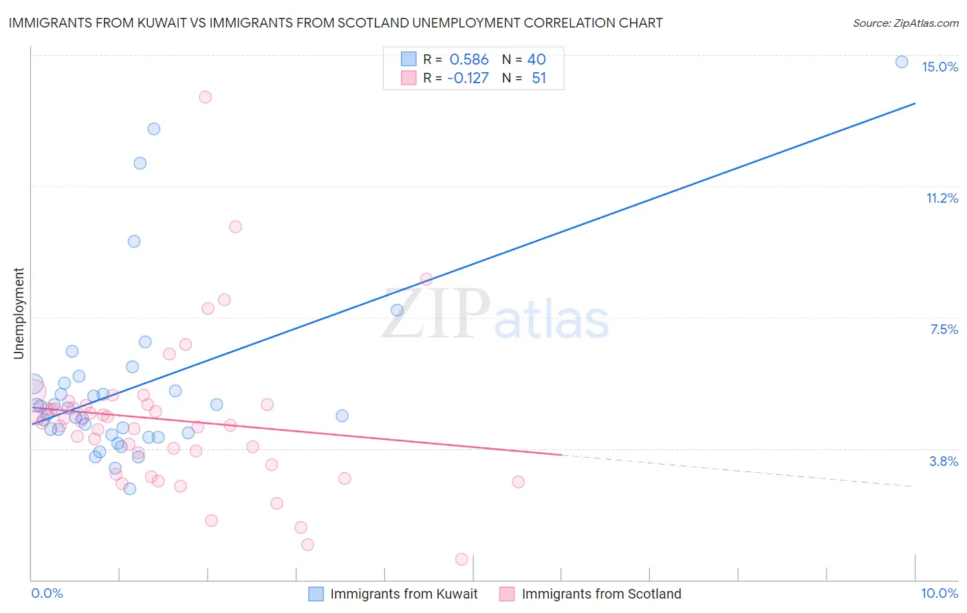 Immigrants from Kuwait vs Immigrants from Scotland Unemployment