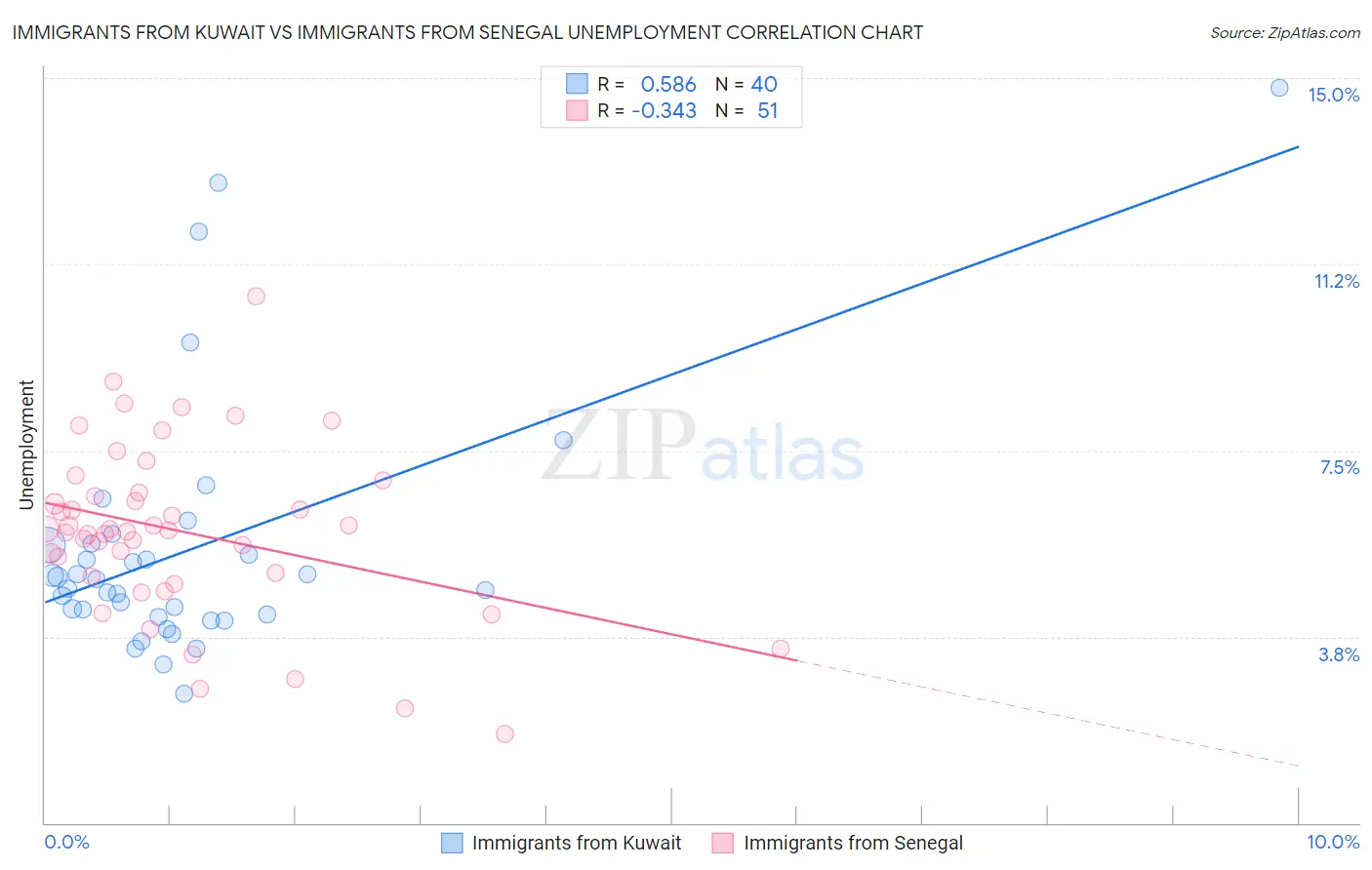 Immigrants from Kuwait vs Immigrants from Senegal Unemployment