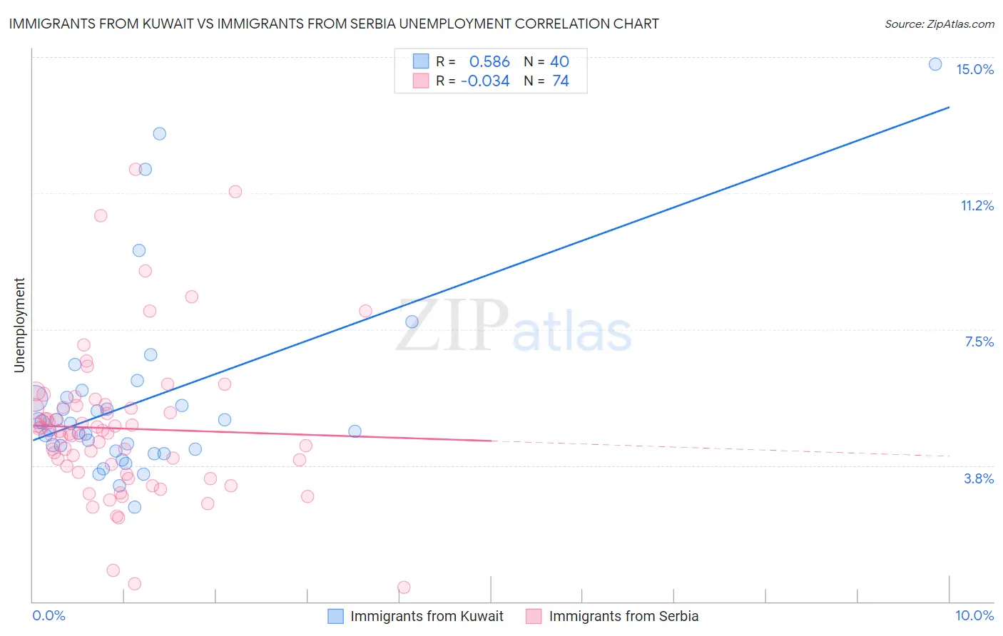 Immigrants from Kuwait vs Immigrants from Serbia Unemployment
