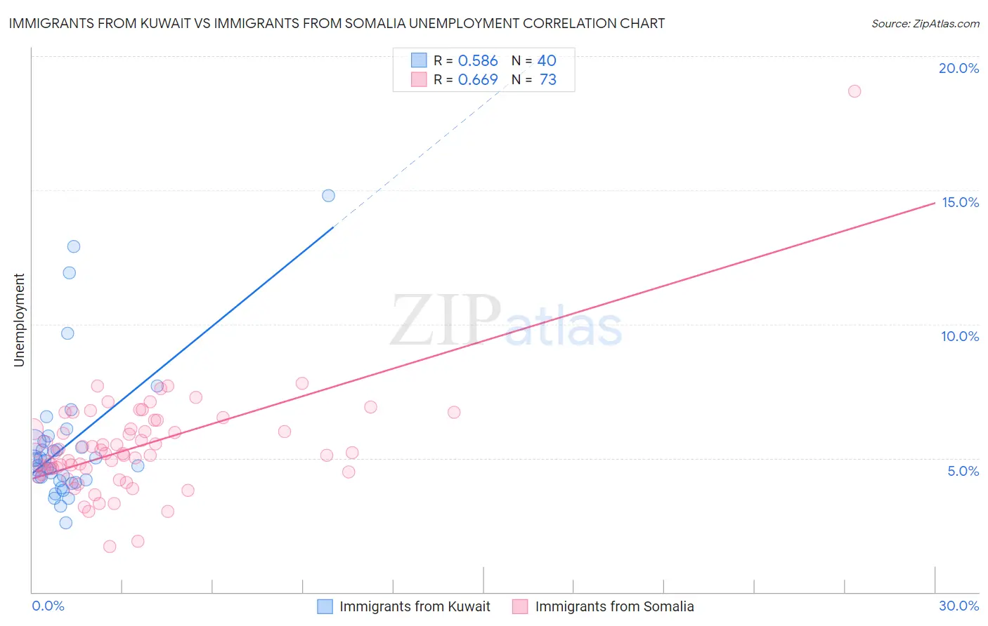 Immigrants from Kuwait vs Immigrants from Somalia Unemployment
