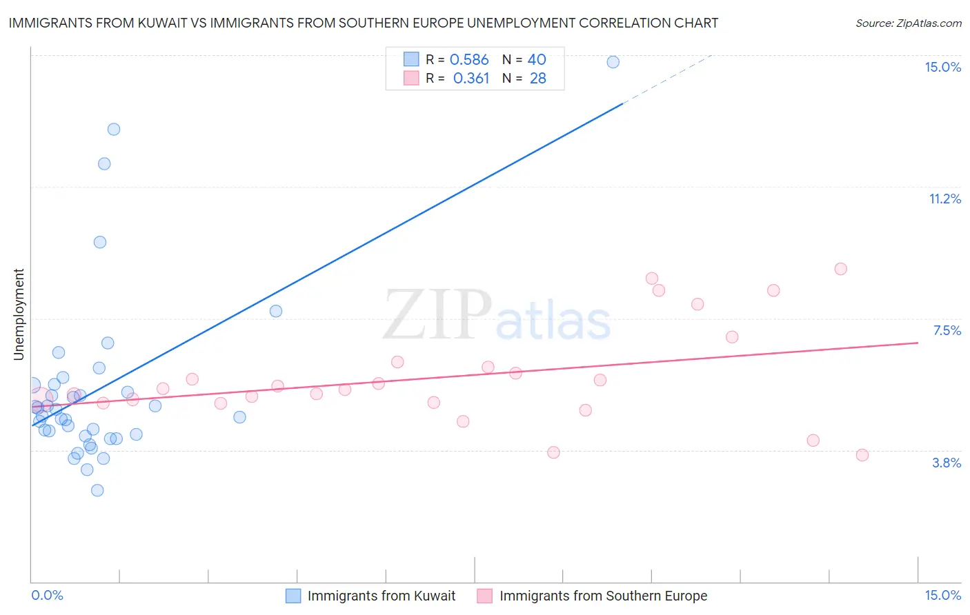 Immigrants from Kuwait vs Immigrants from Southern Europe Unemployment