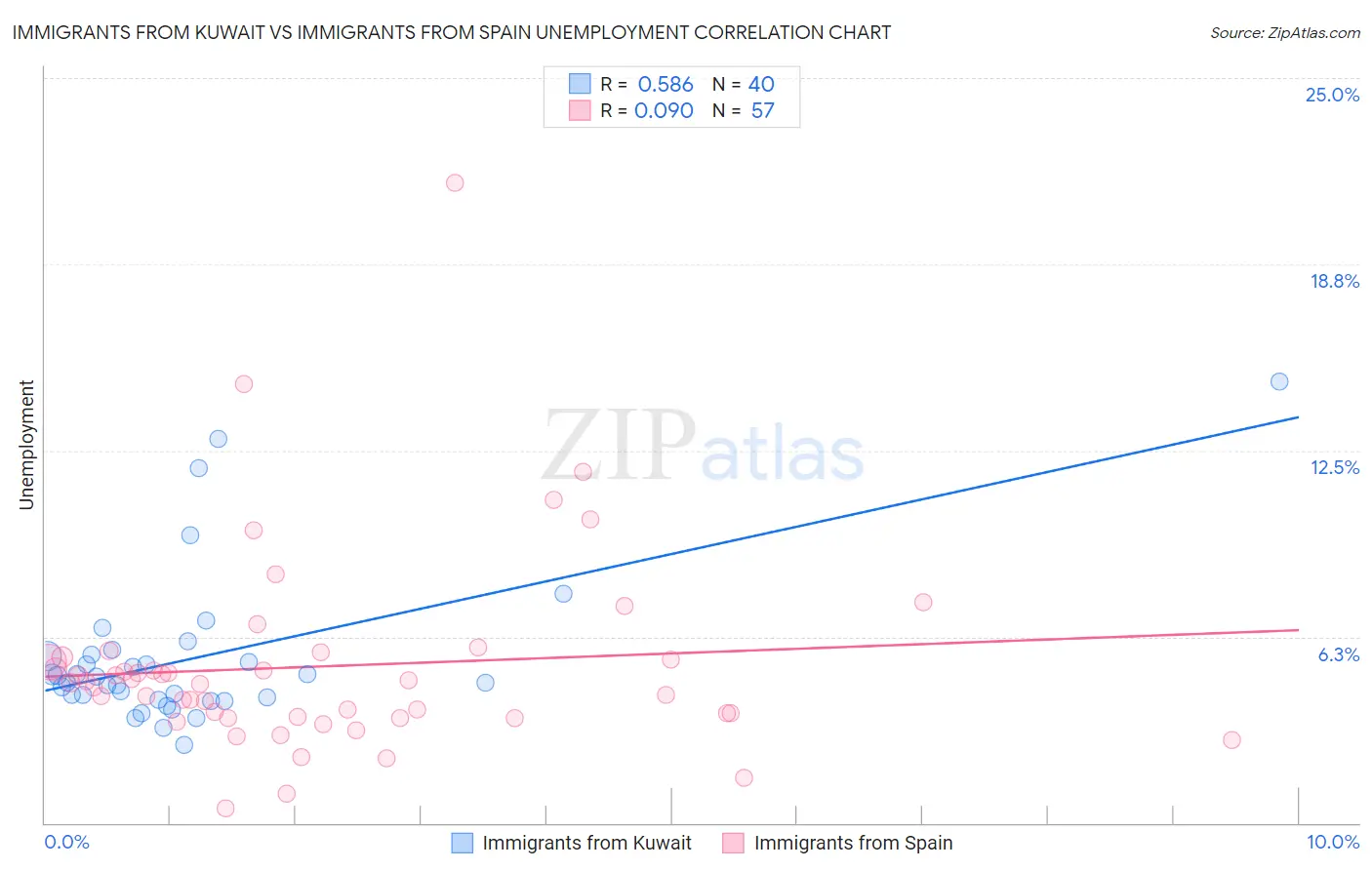 Immigrants from Kuwait vs Immigrants from Spain Unemployment