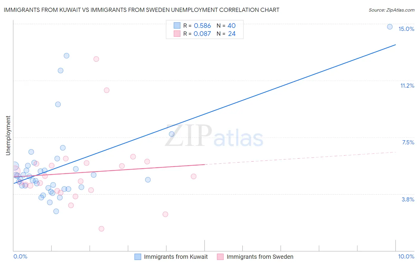 Immigrants from Kuwait vs Immigrants from Sweden Unemployment