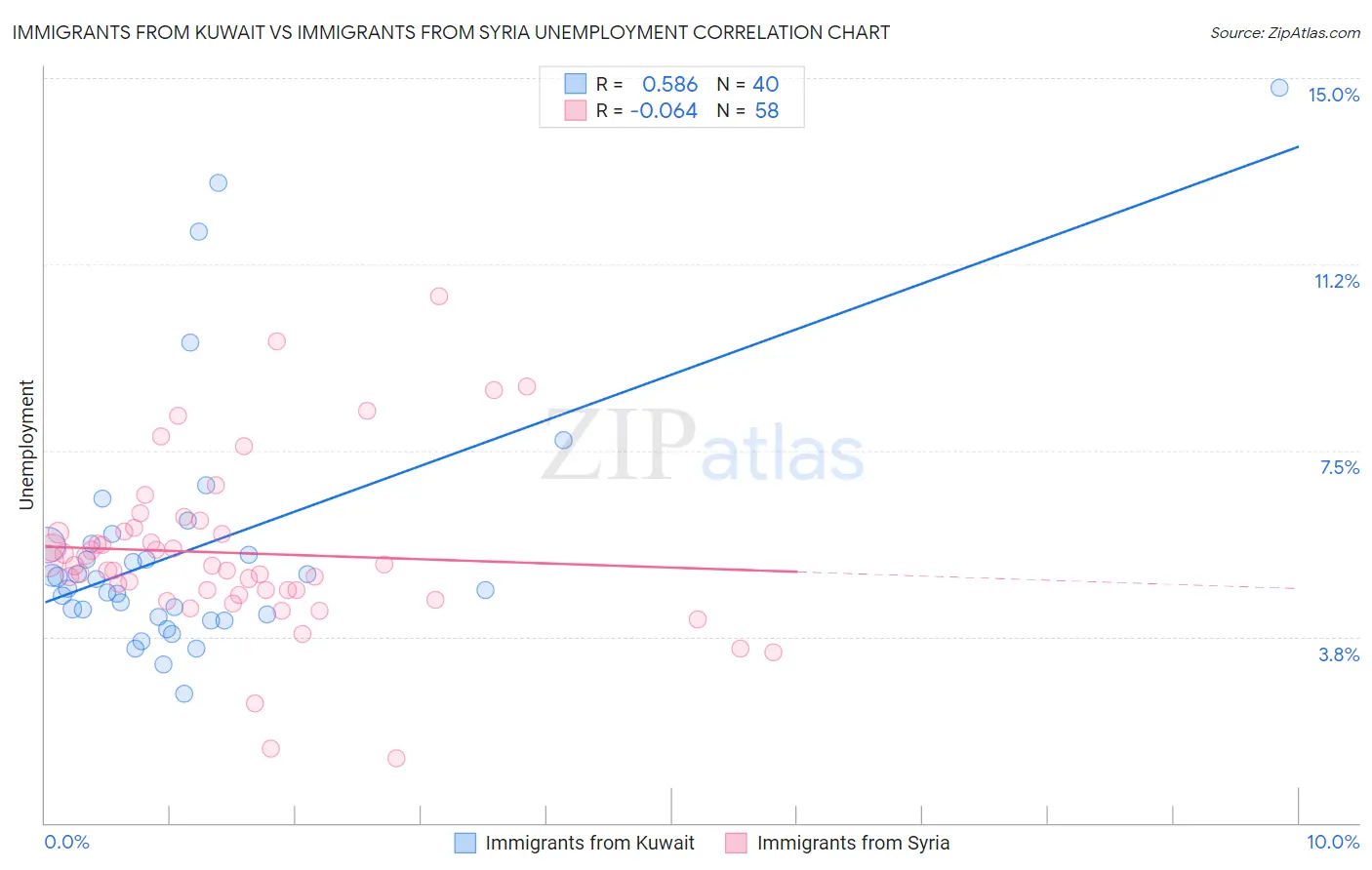 Immigrants from Kuwait vs Immigrants from Syria Unemployment