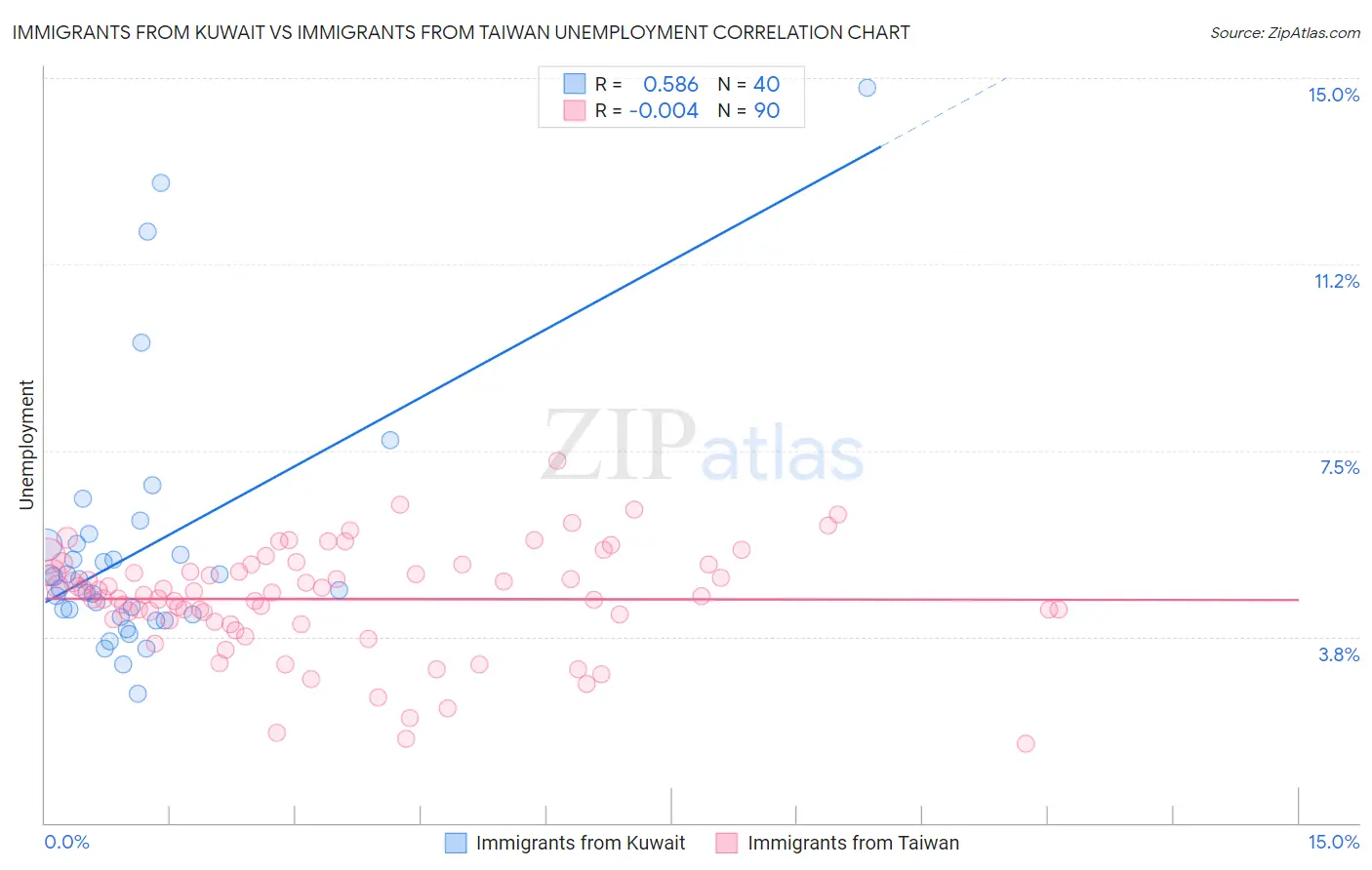 Immigrants from Kuwait vs Immigrants from Taiwan Unemployment