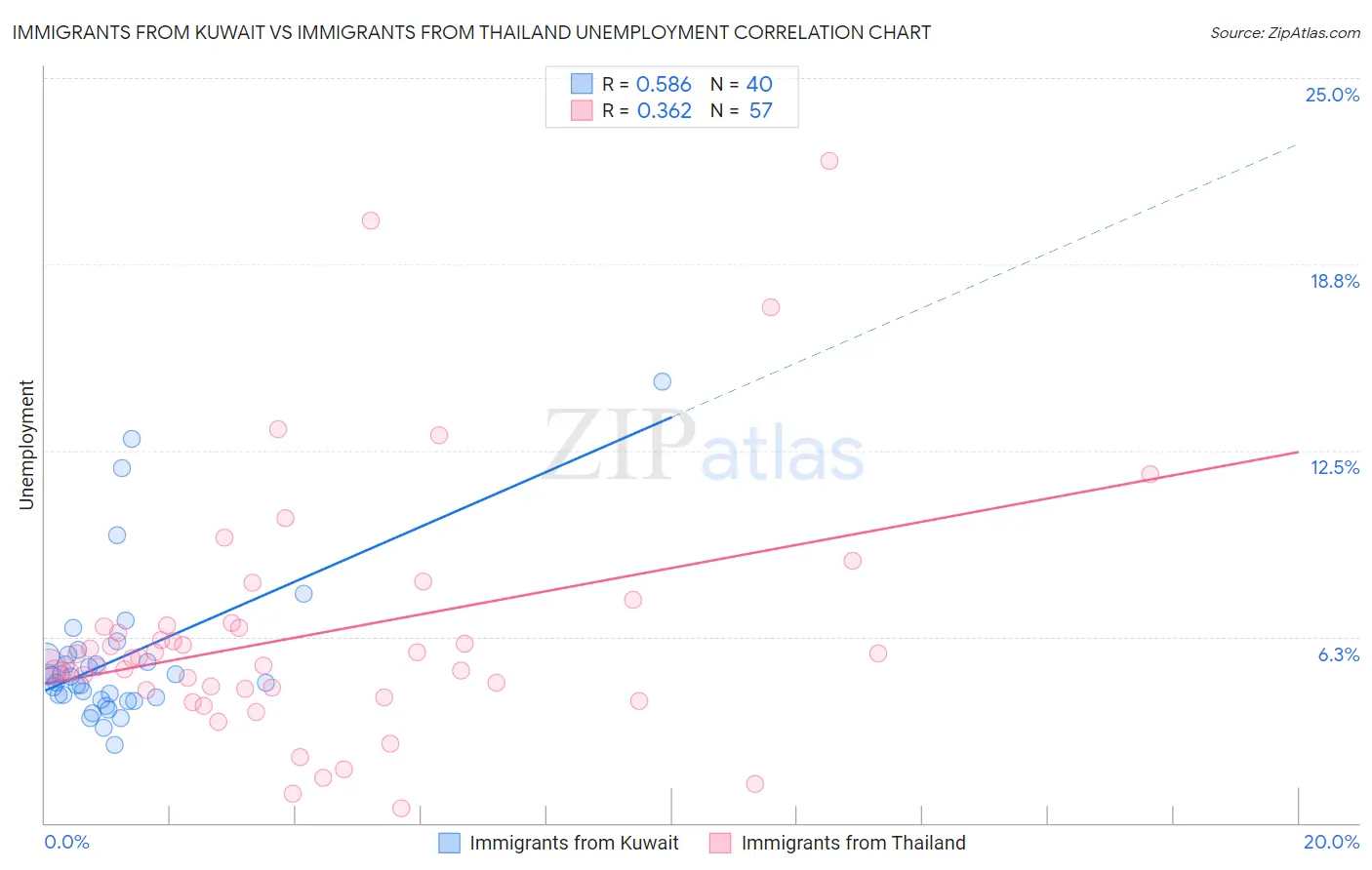 Immigrants from Kuwait vs Immigrants from Thailand Unemployment
