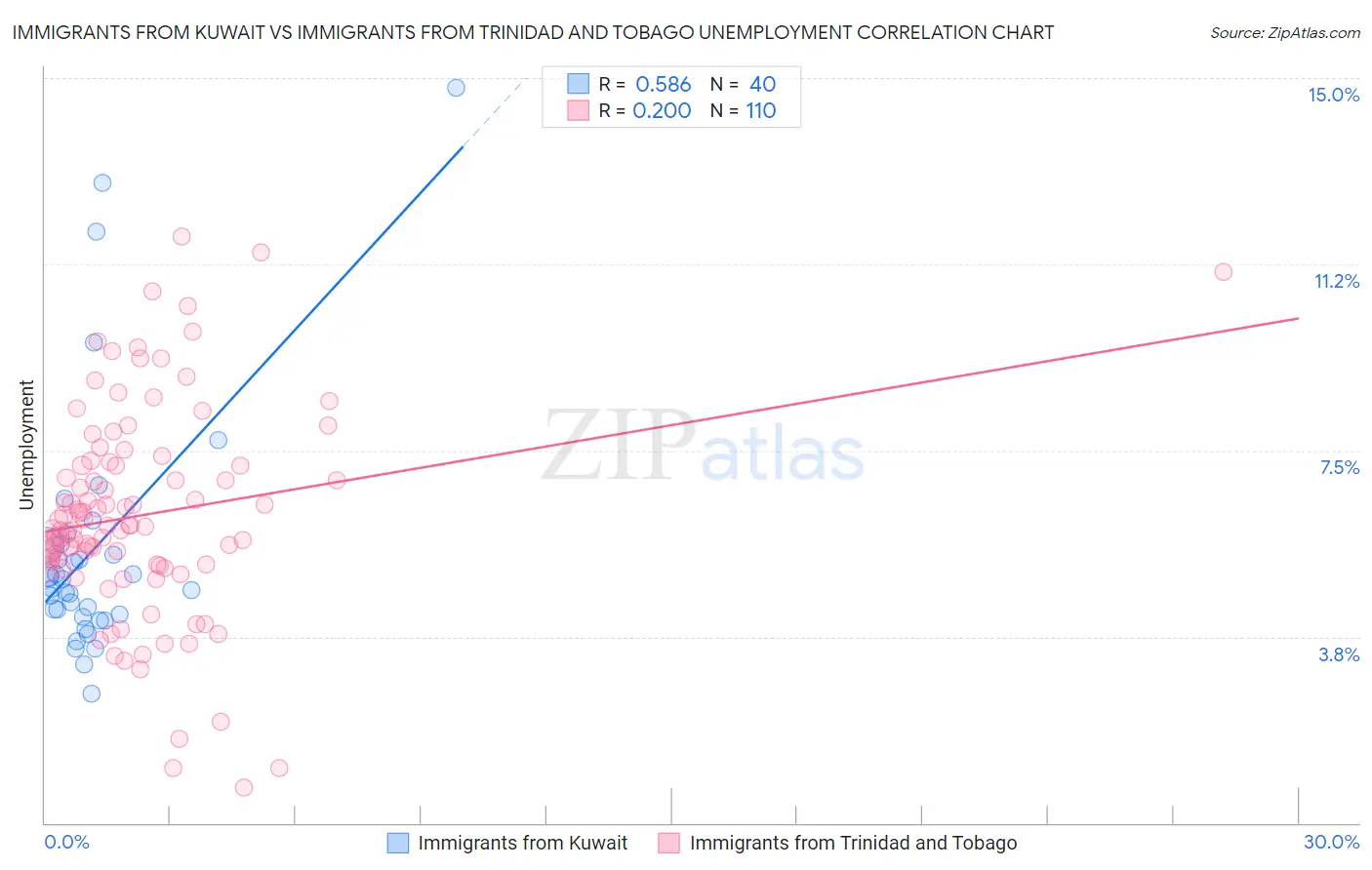 Immigrants from Kuwait vs Immigrants from Trinidad and Tobago Unemployment