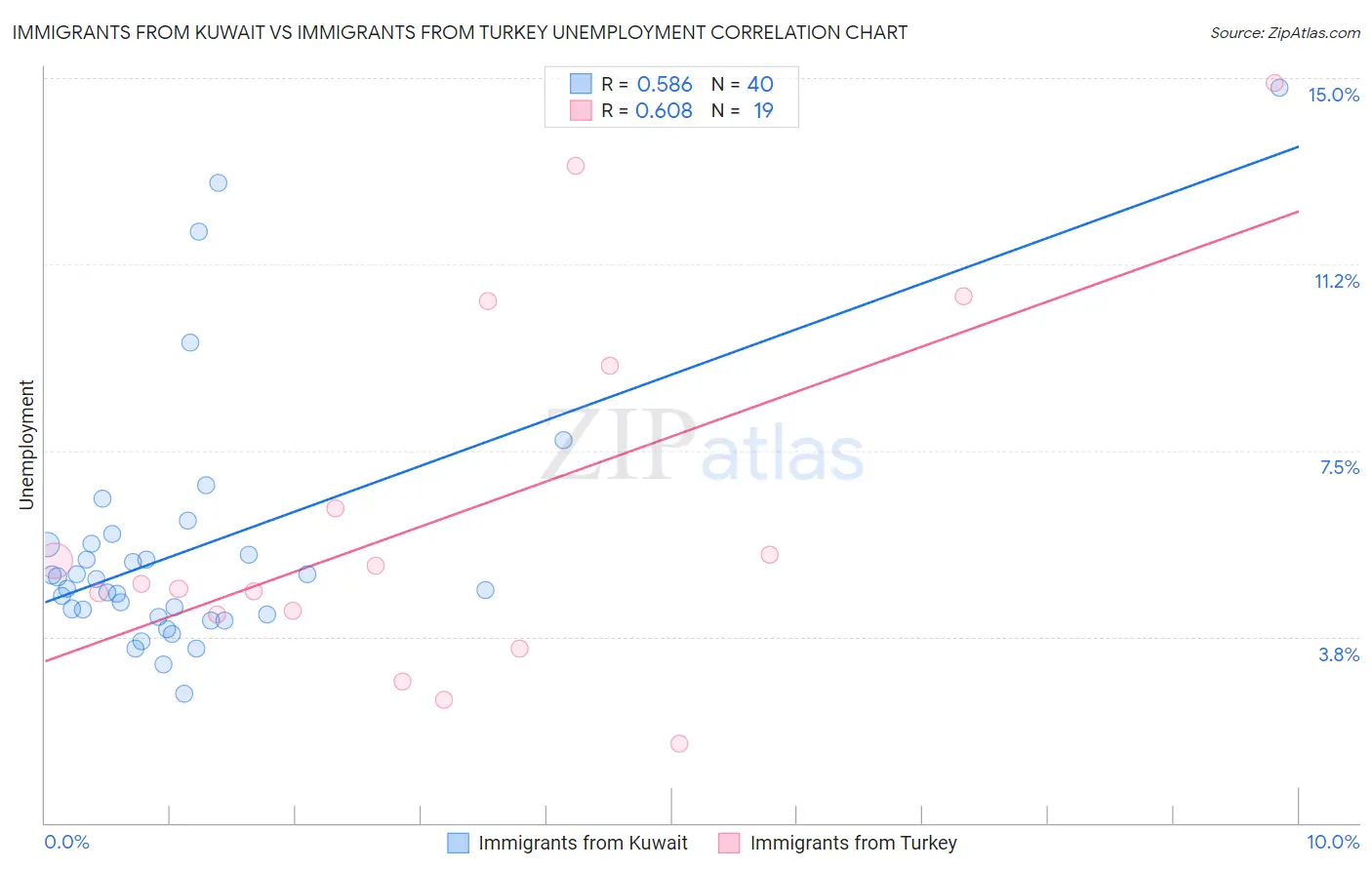 Immigrants from Kuwait vs Immigrants from Turkey Unemployment
