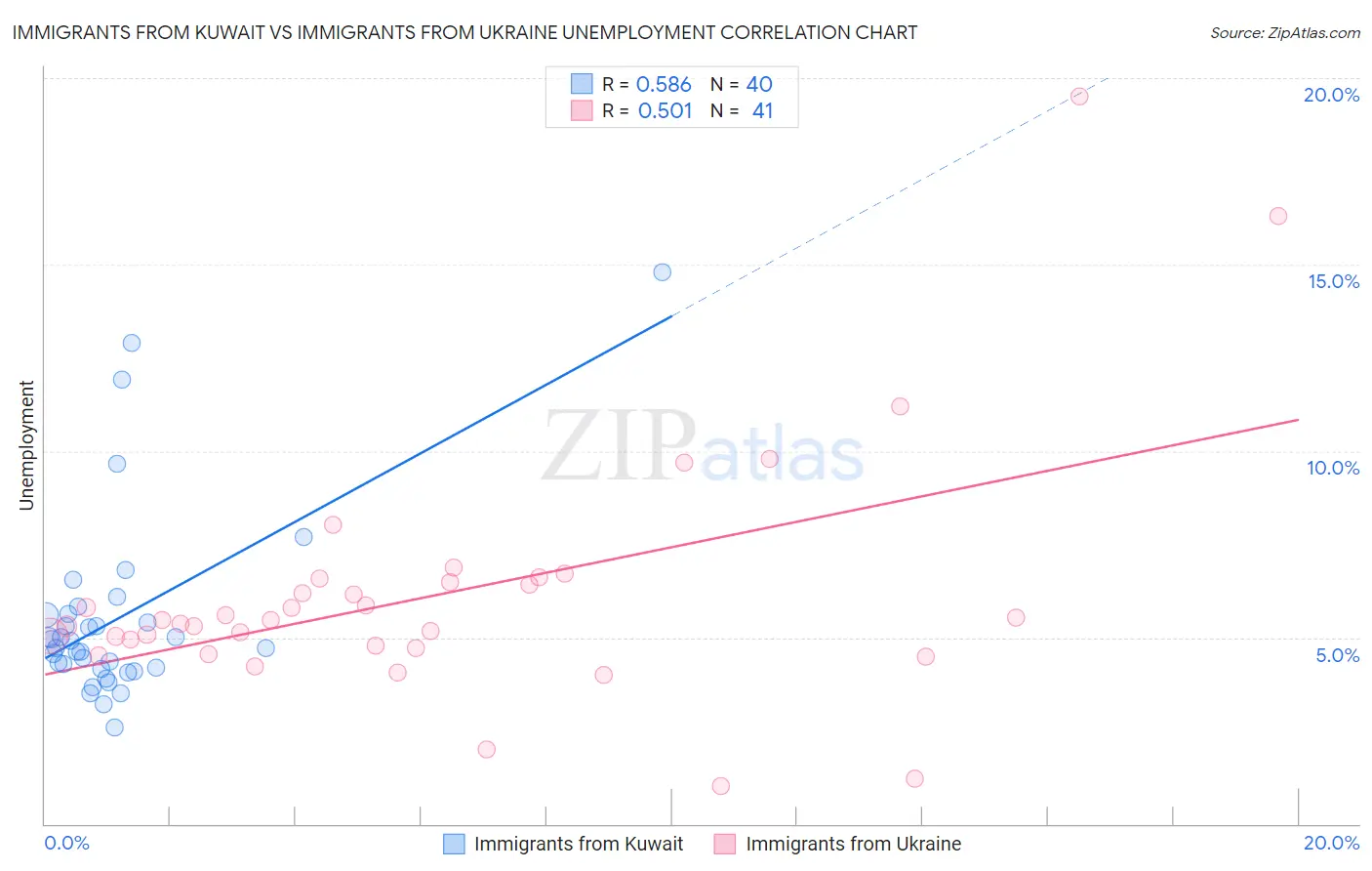 Immigrants from Kuwait vs Immigrants from Ukraine Unemployment