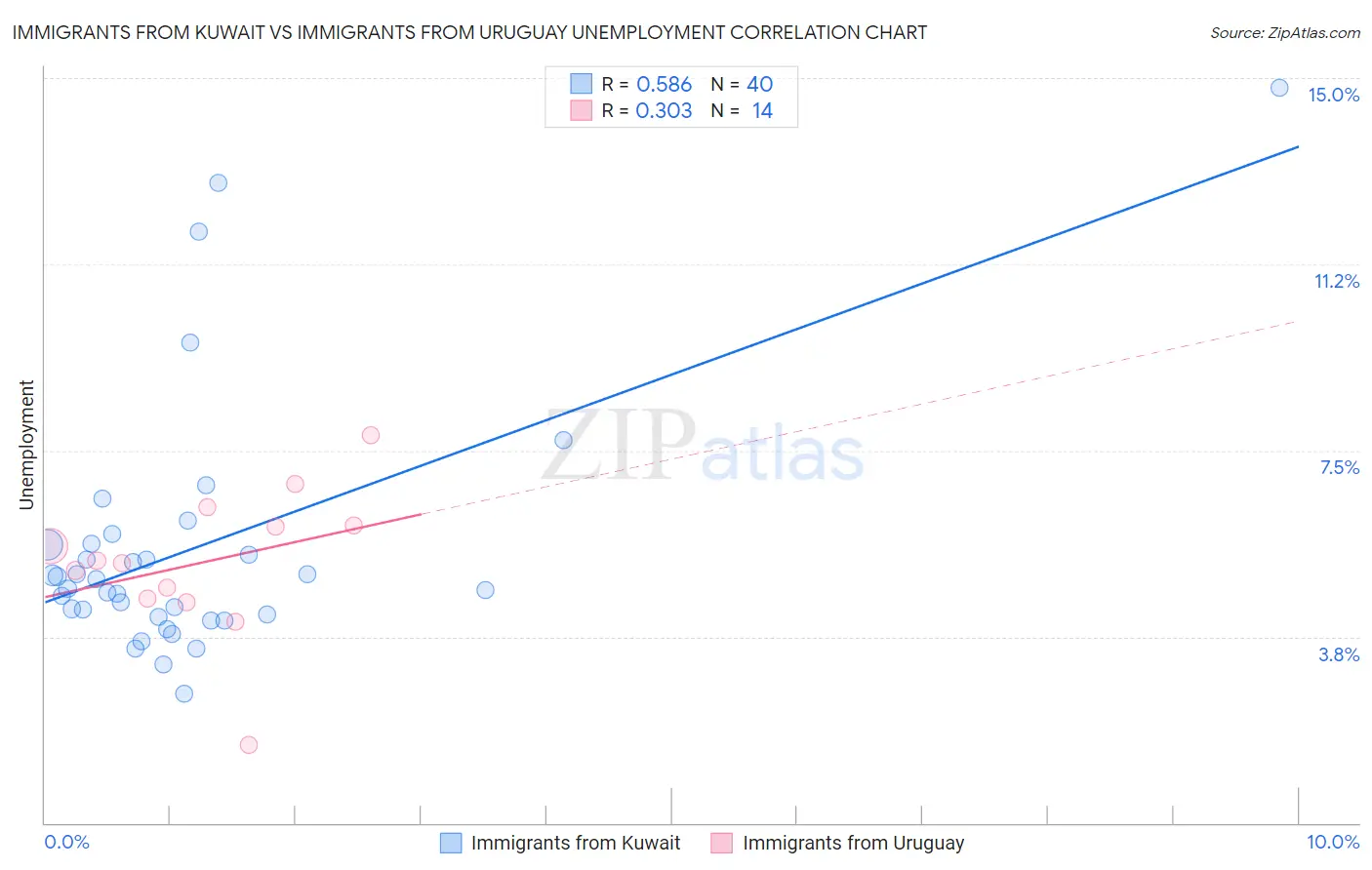 Immigrants from Kuwait vs Immigrants from Uruguay Unemployment