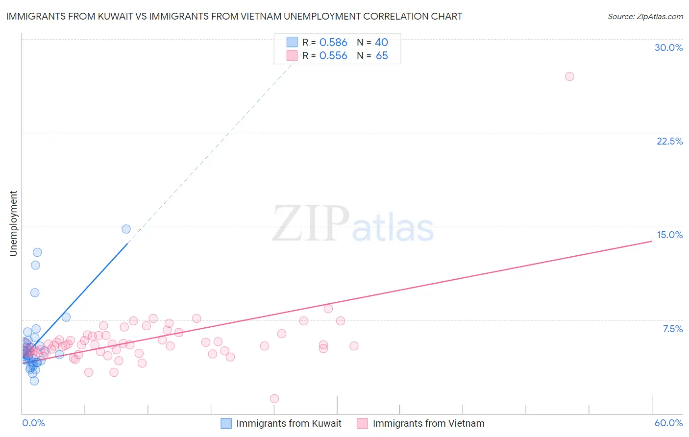 Immigrants from Kuwait vs Immigrants from Vietnam Unemployment