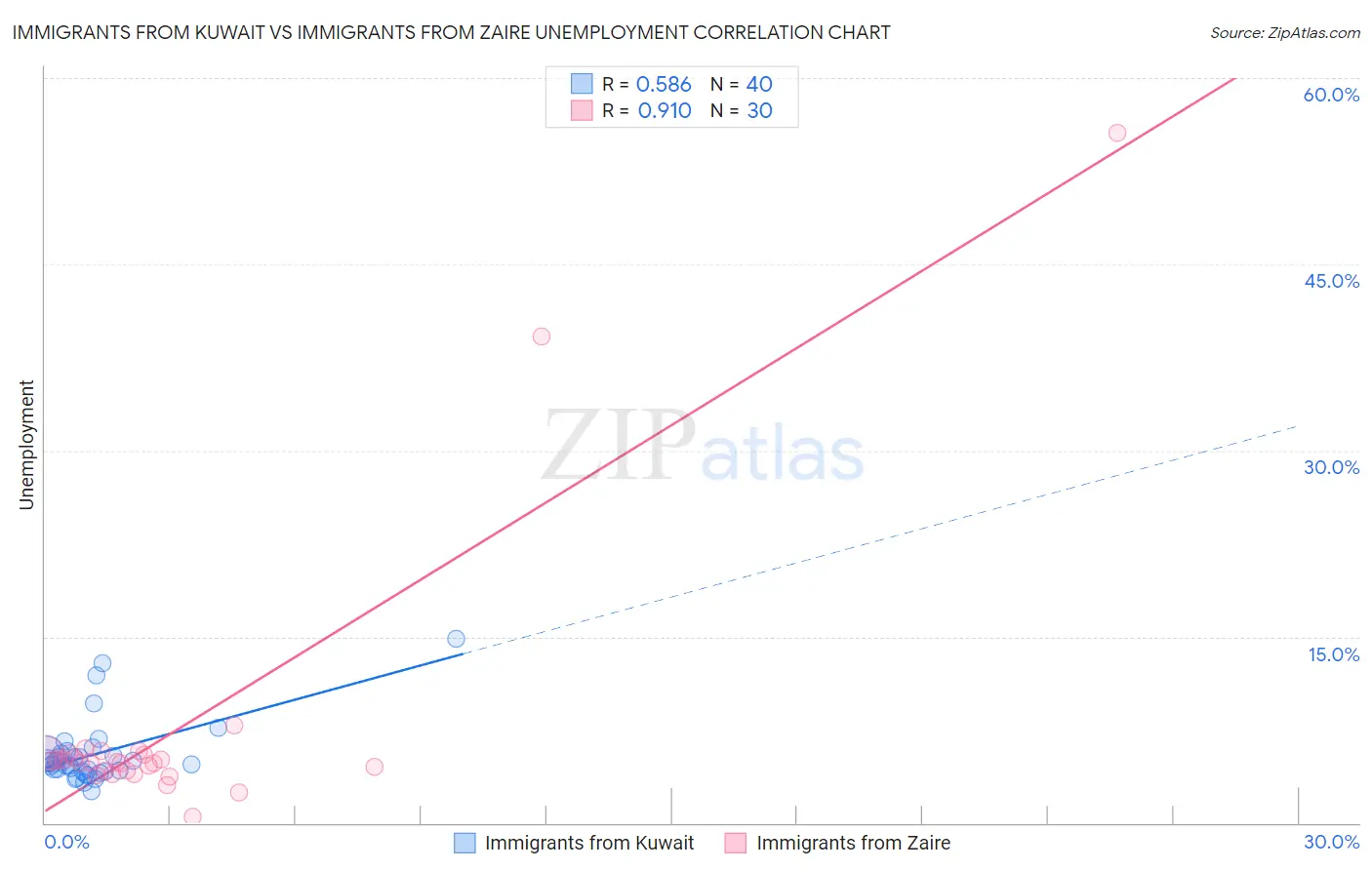 Immigrants from Kuwait vs Immigrants from Zaire Unemployment