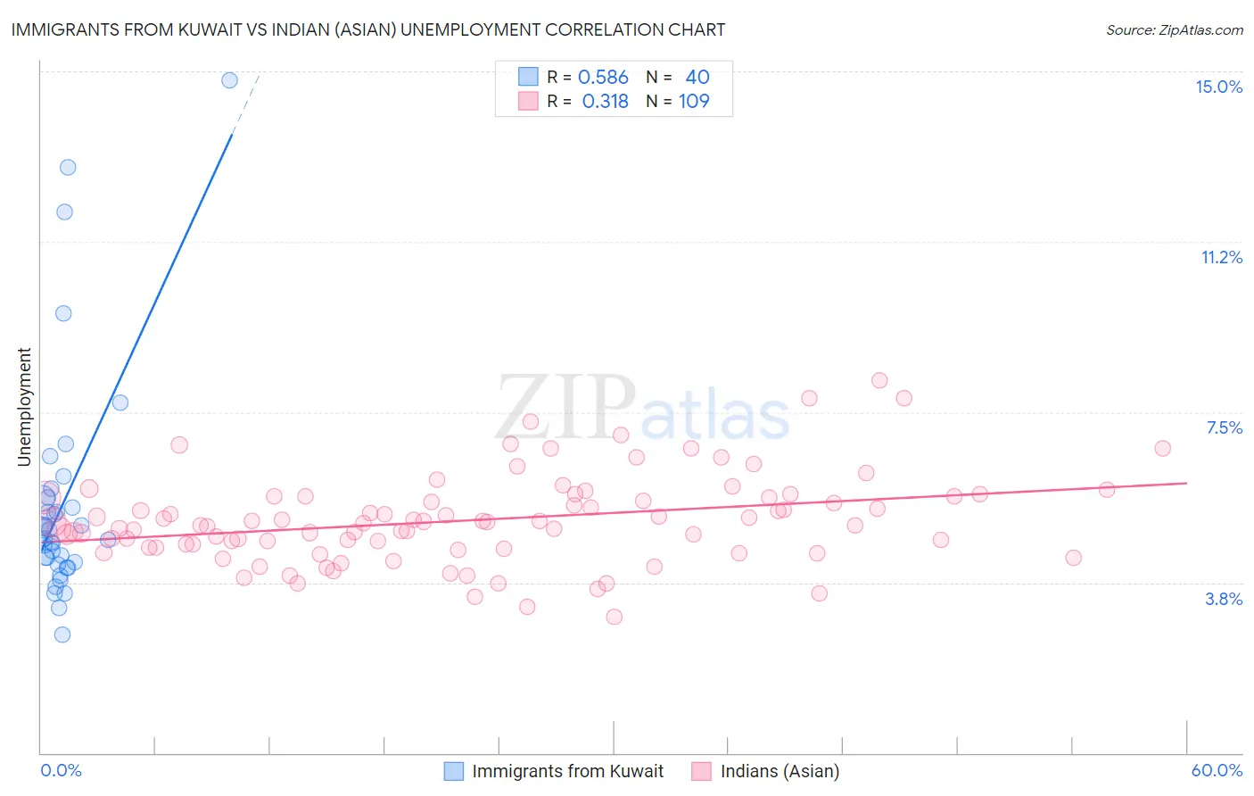 Immigrants from Kuwait vs Indian (Asian) Unemployment
