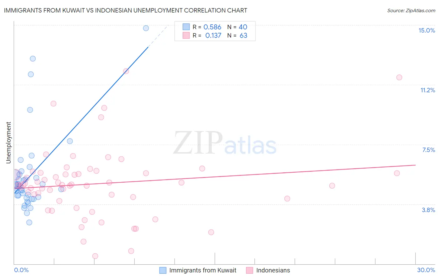 Immigrants from Kuwait vs Indonesian Unemployment