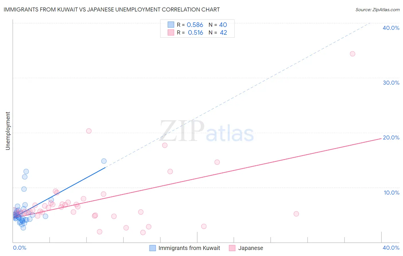 Immigrants from Kuwait vs Japanese Unemployment