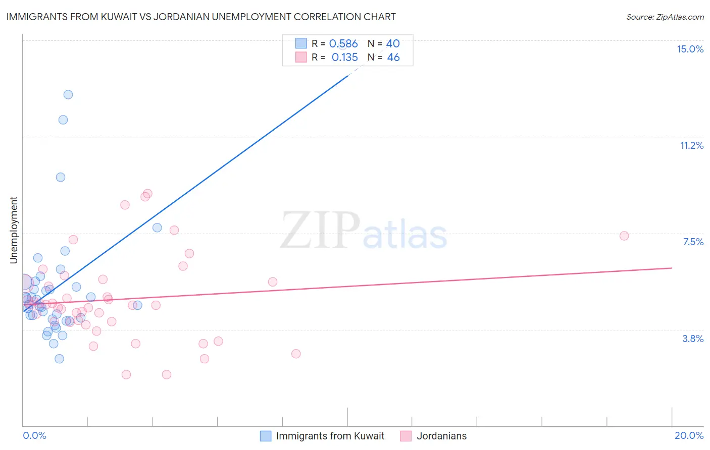 Immigrants from Kuwait vs Jordanian Unemployment