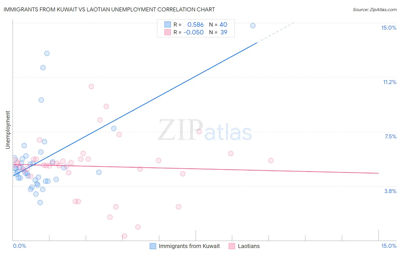 Immigrants from Kuwait vs Laotian Unemployment