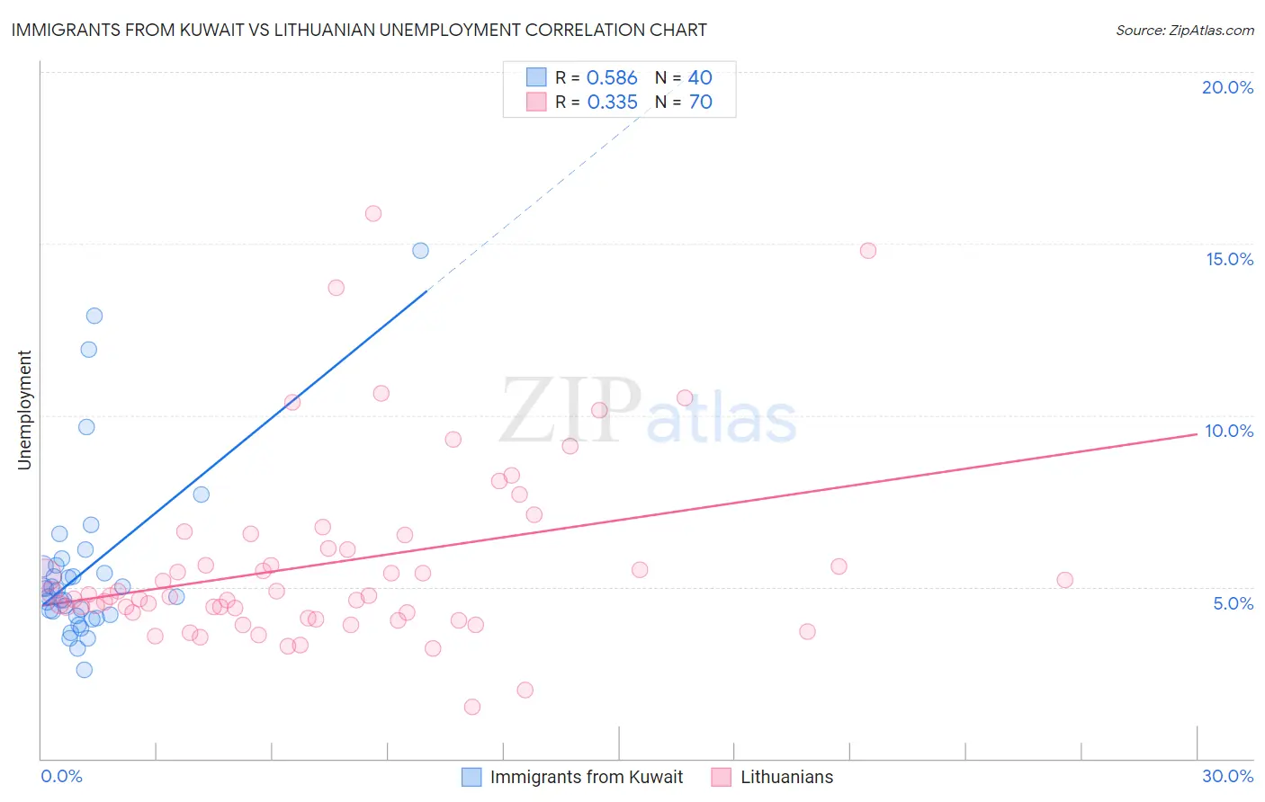 Immigrants from Kuwait vs Lithuanian Unemployment