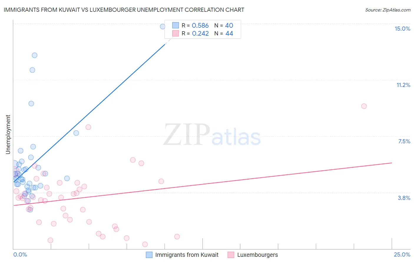 Immigrants from Kuwait vs Luxembourger Unemployment