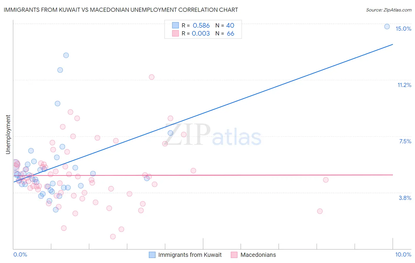 Immigrants from Kuwait vs Macedonian Unemployment