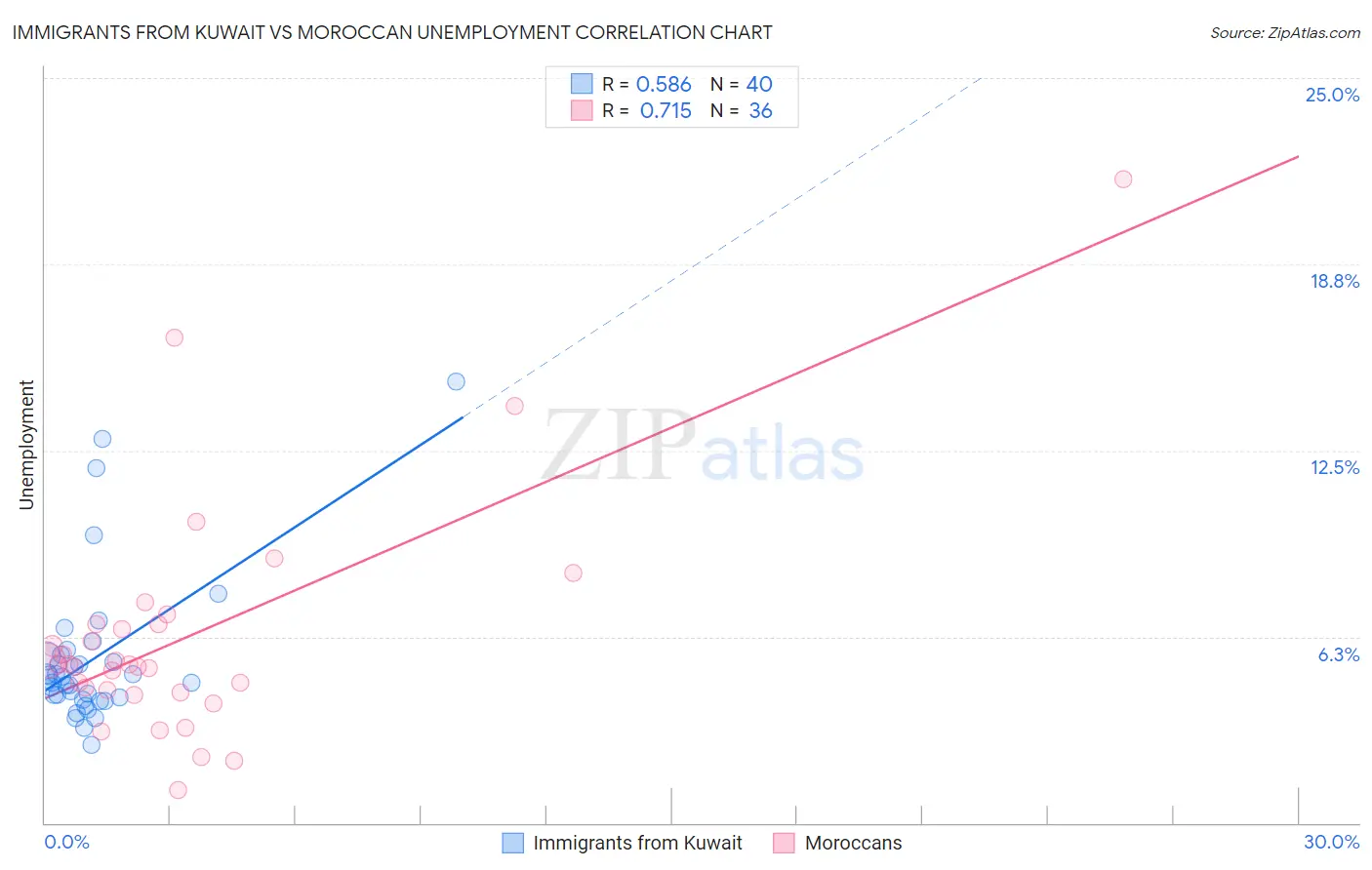 Immigrants from Kuwait vs Moroccan Unemployment