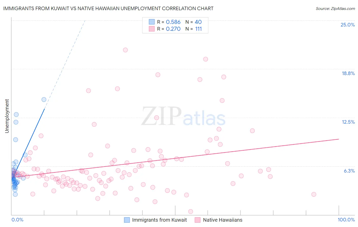 Immigrants from Kuwait vs Native Hawaiian Unemployment