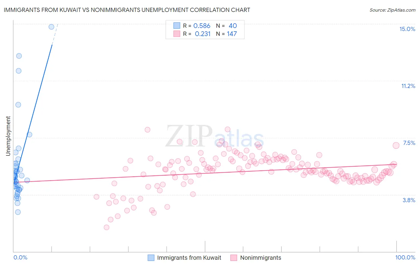 Immigrants from Kuwait vs Nonimmigrants Unemployment