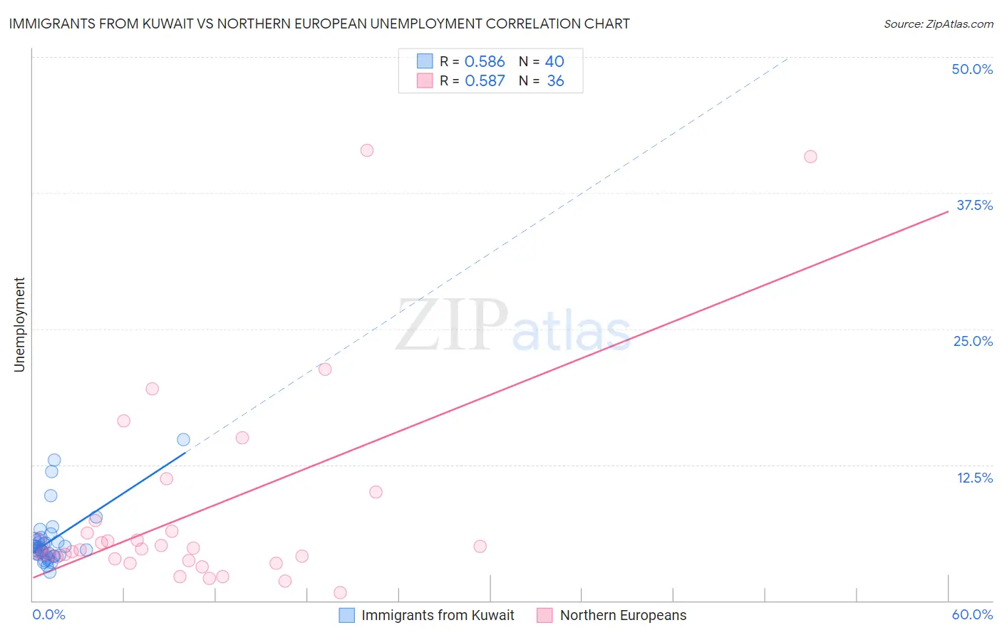 Immigrants from Kuwait vs Northern European Unemployment