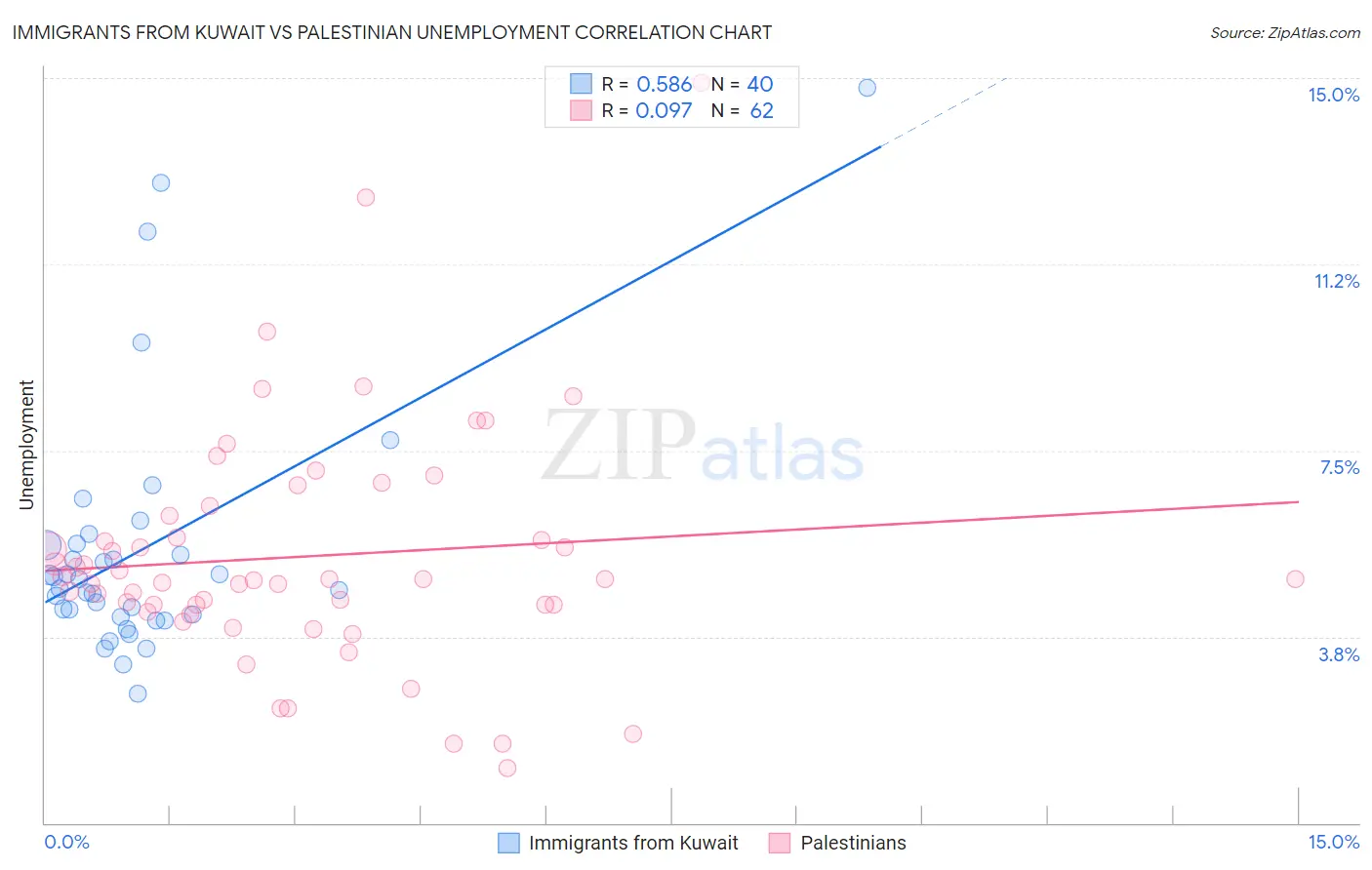 Immigrants from Kuwait vs Palestinian Unemployment
