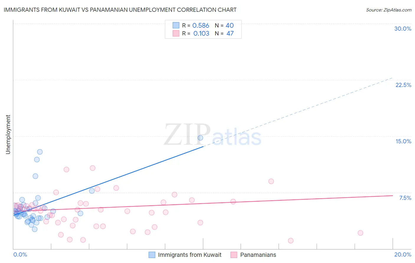 Immigrants from Kuwait vs Panamanian Unemployment
