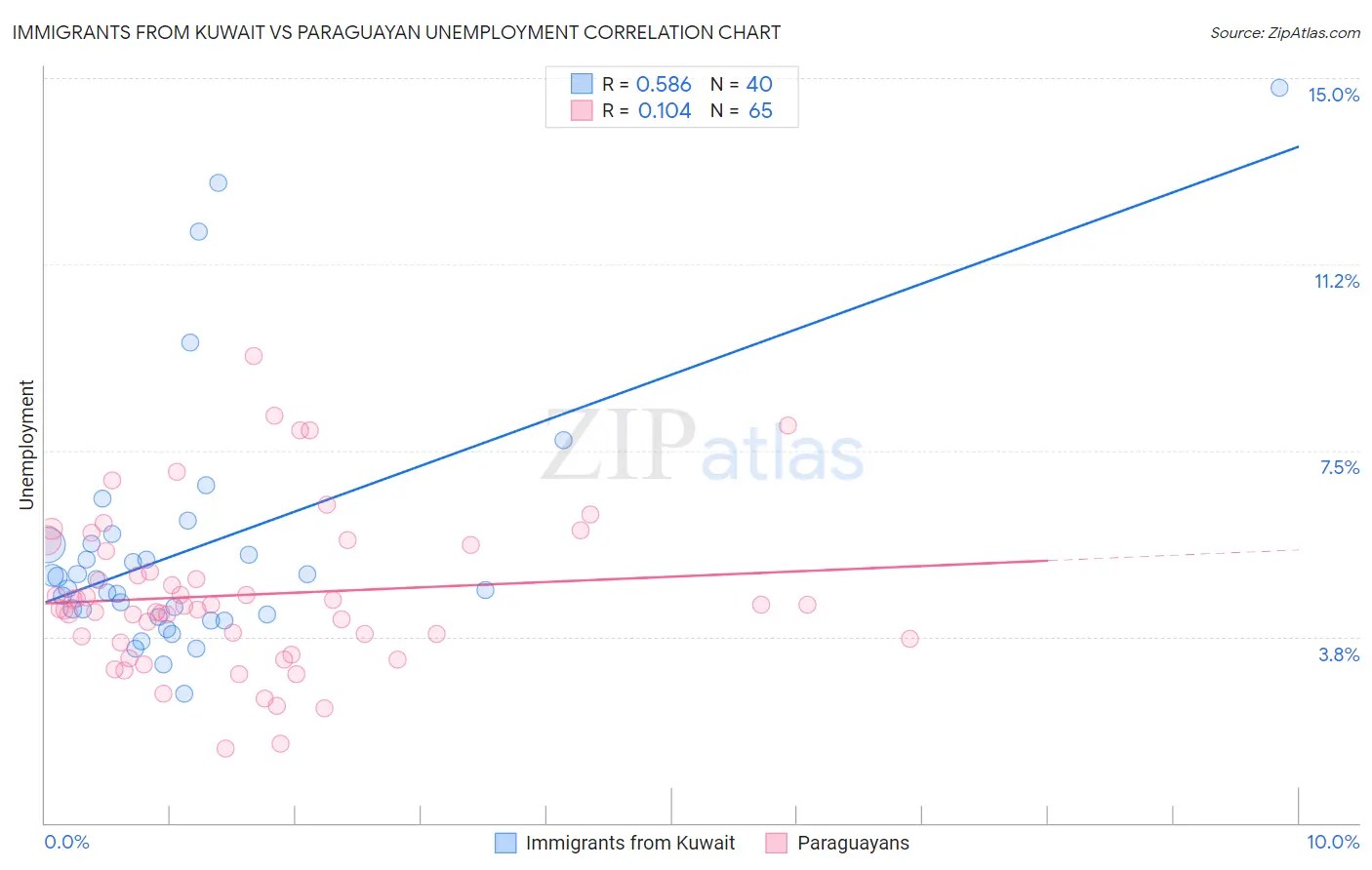 Immigrants from Kuwait vs Paraguayan Unemployment