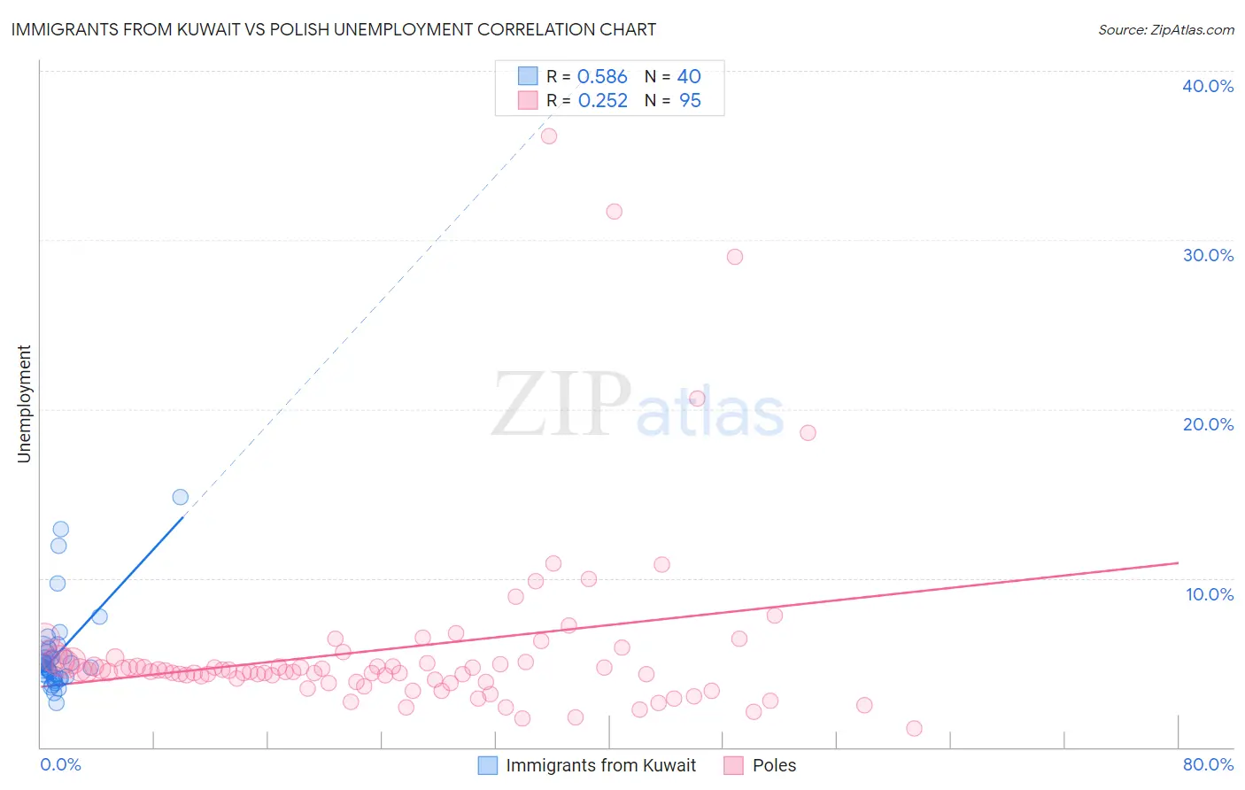 Immigrants from Kuwait vs Polish Unemployment