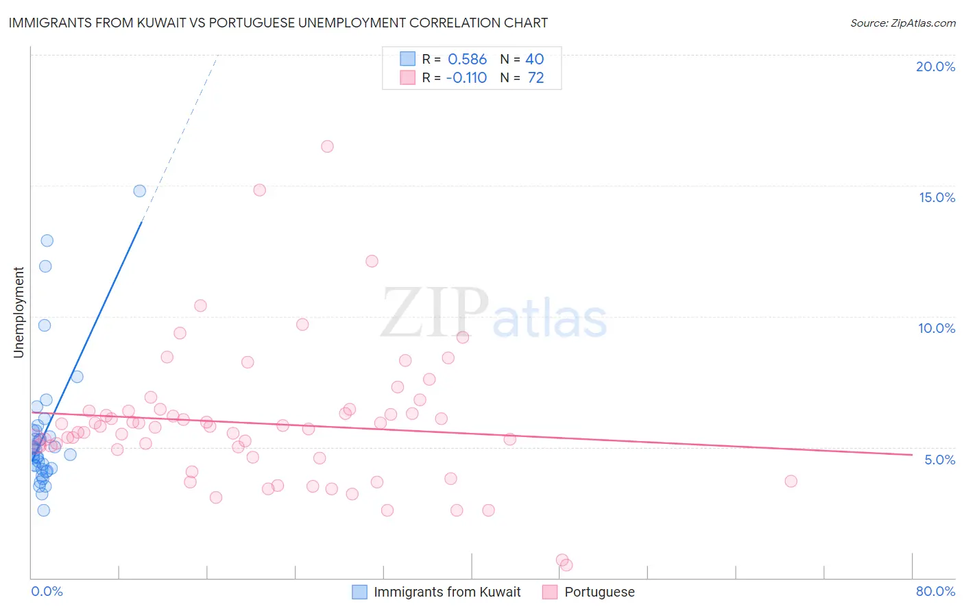 Immigrants from Kuwait vs Portuguese Unemployment