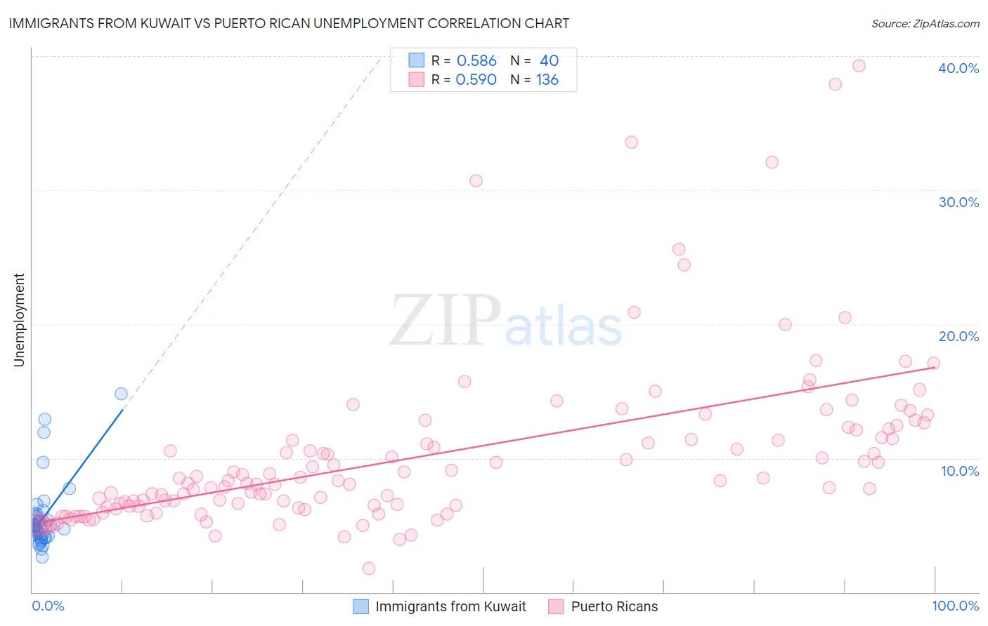 Immigrants from Kuwait vs Puerto Rican Unemployment
