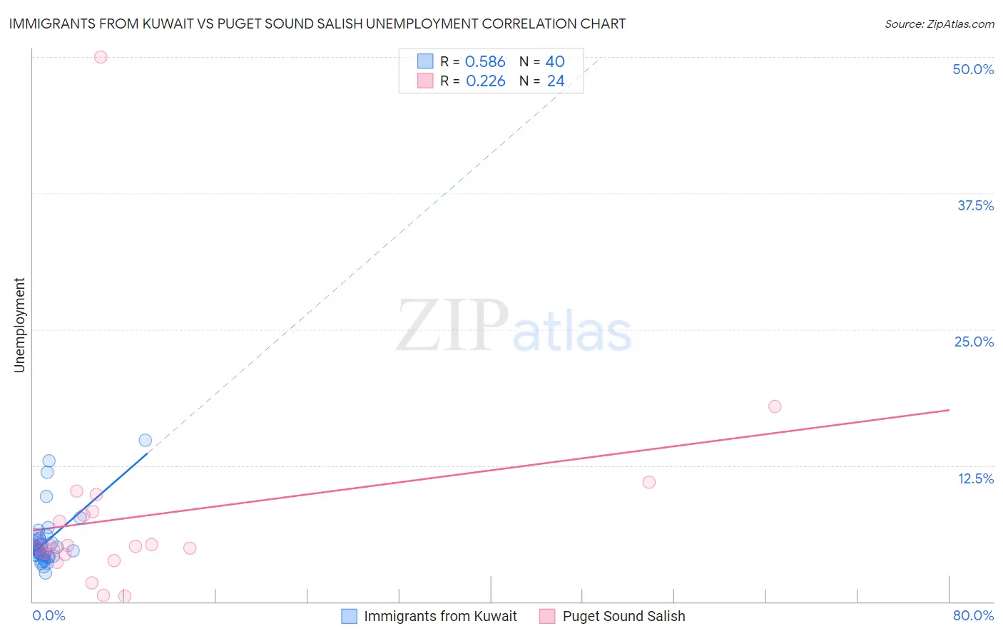 Immigrants from Kuwait vs Puget Sound Salish Unemployment