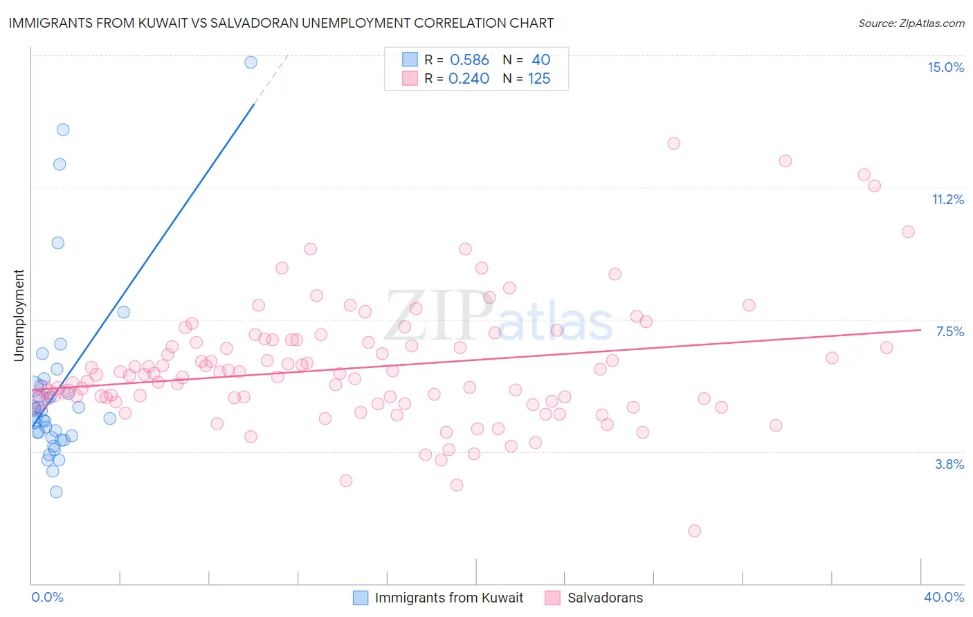 Immigrants from Kuwait vs Salvadoran Unemployment