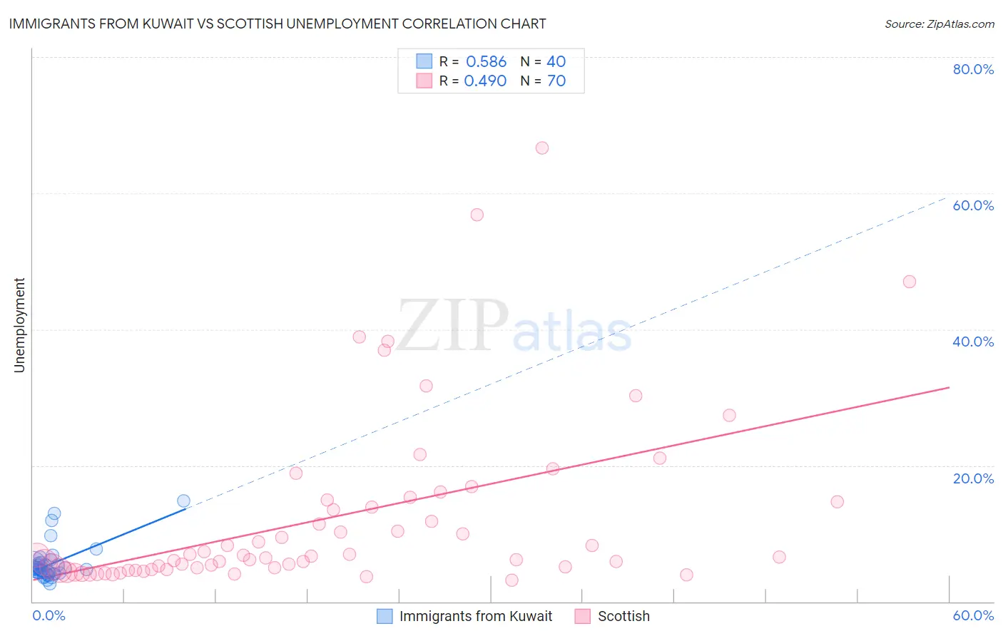 Immigrants from Kuwait vs Scottish Unemployment