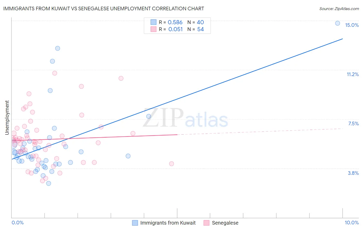 Immigrants from Kuwait vs Senegalese Unemployment