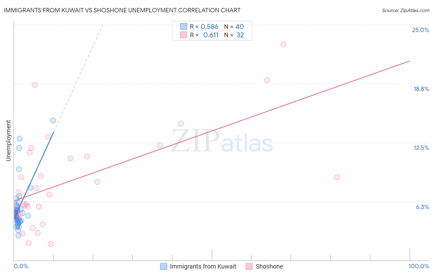 Immigrants from Kuwait vs Shoshone Unemployment