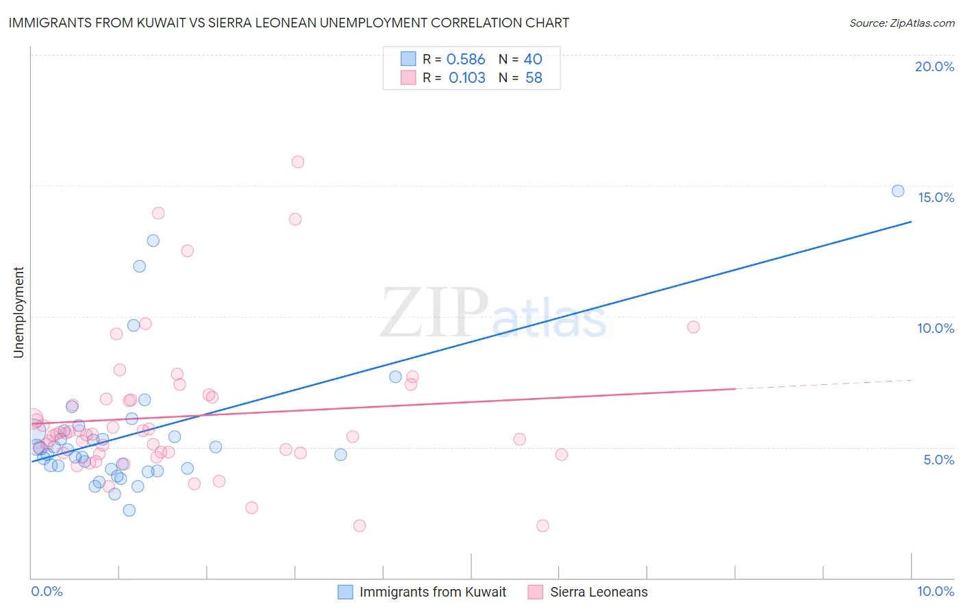 Immigrants from Kuwait vs Sierra Leonean Unemployment