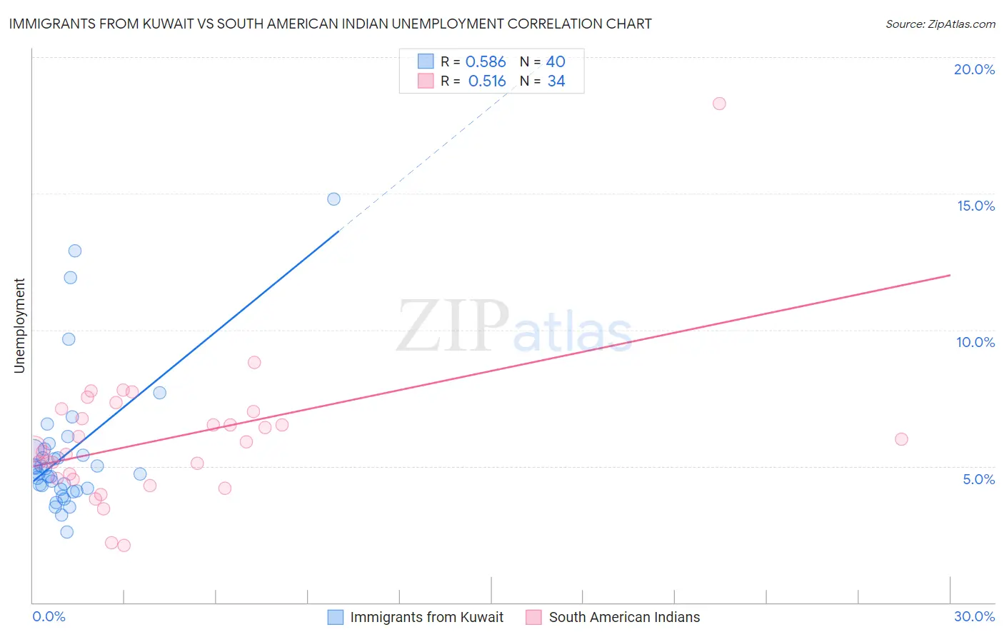 Immigrants from Kuwait vs South American Indian Unemployment