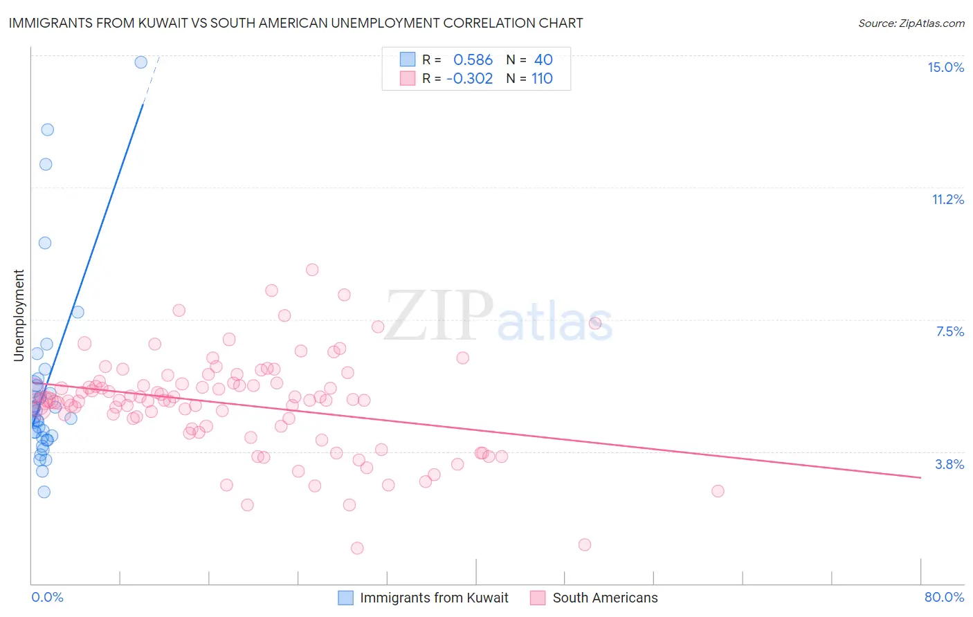 Immigrants from Kuwait vs South American Unemployment