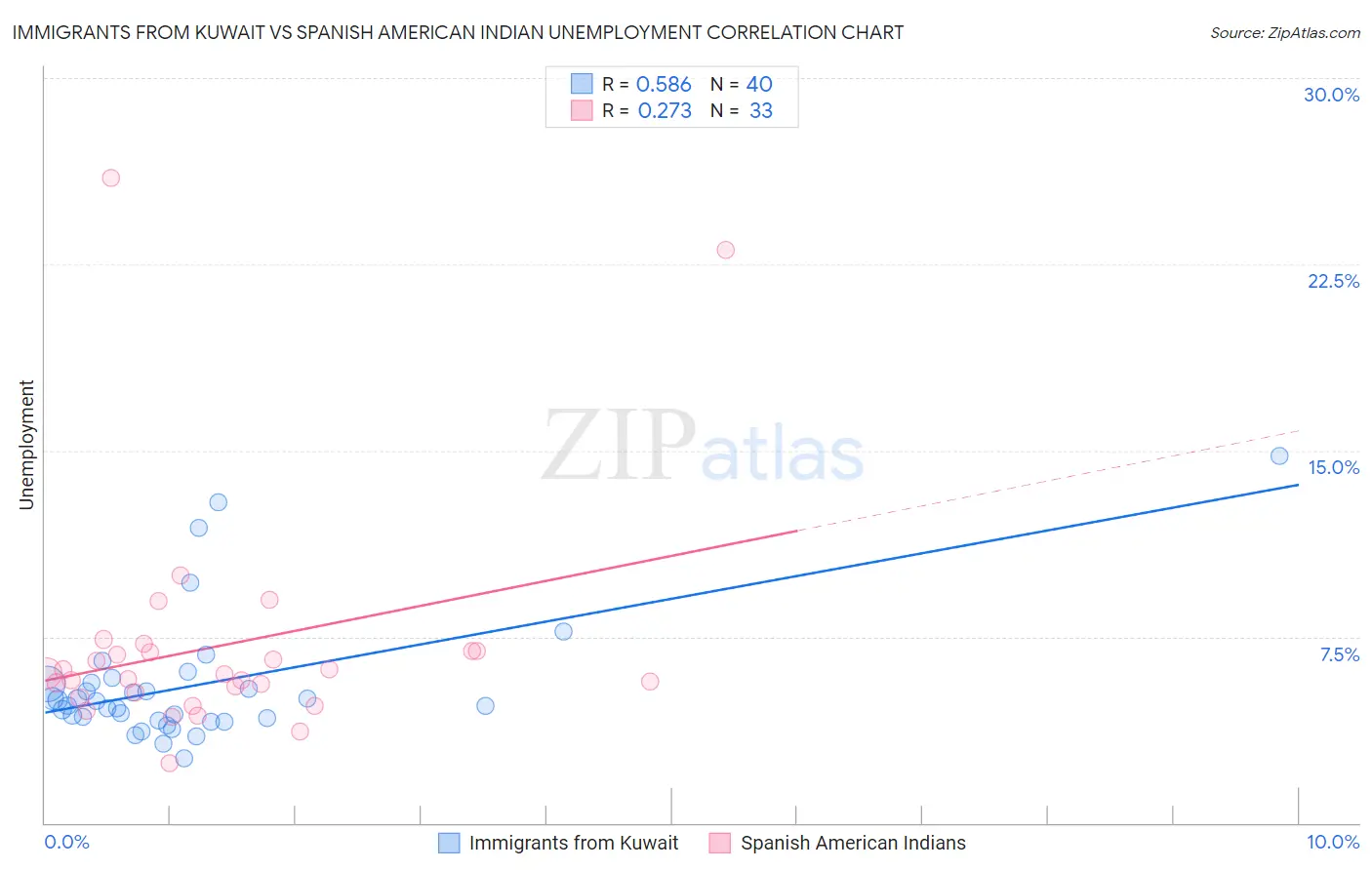 Immigrants from Kuwait vs Spanish American Indian Unemployment