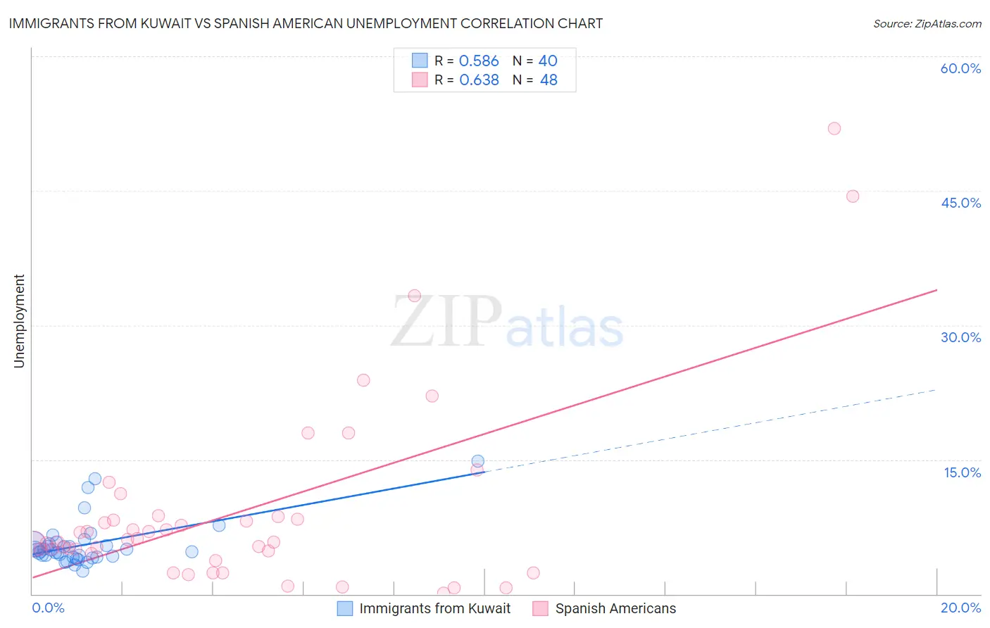 Immigrants from Kuwait vs Spanish American Unemployment