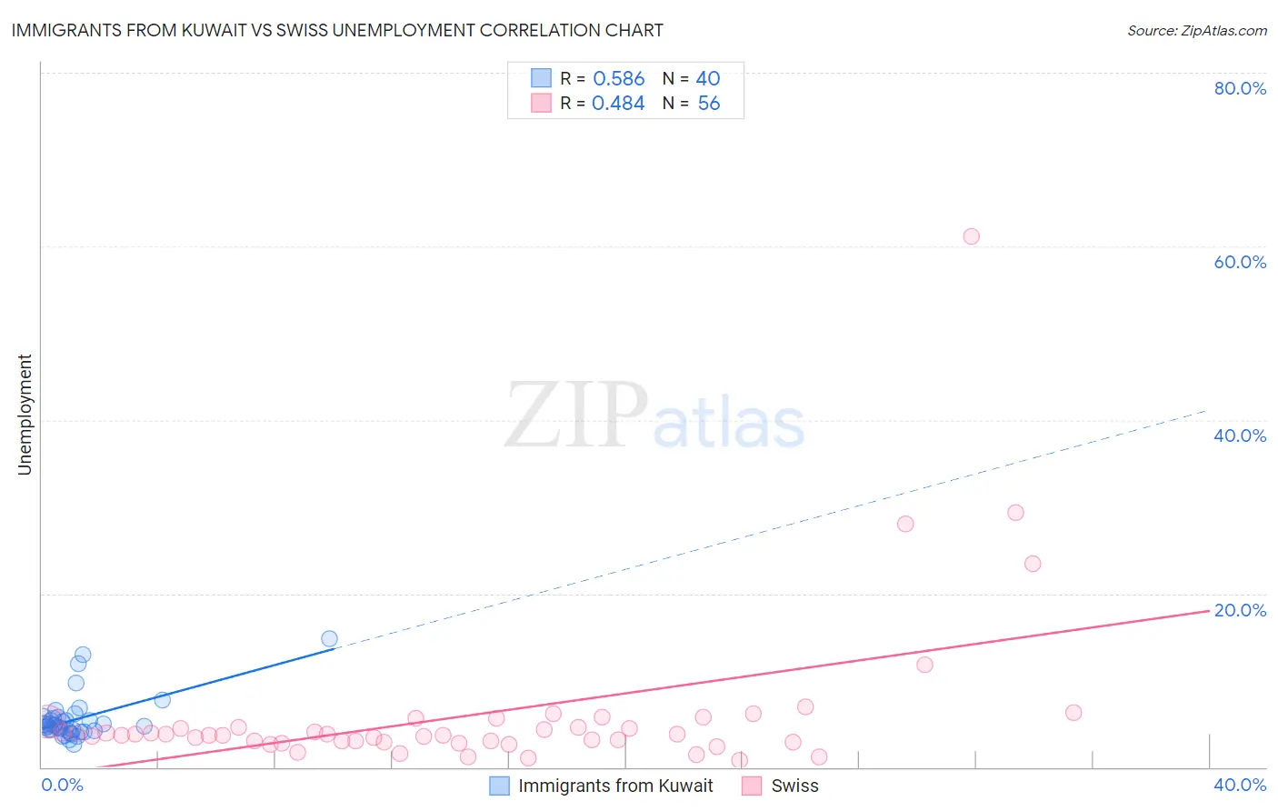 Immigrants from Kuwait vs Swiss Unemployment