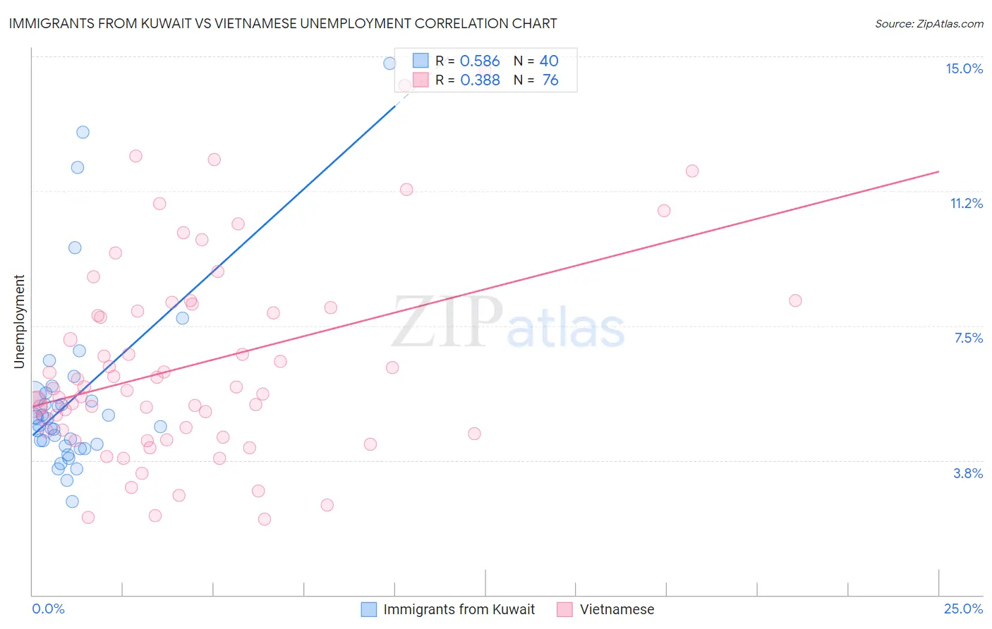 Immigrants from Kuwait vs Vietnamese Unemployment