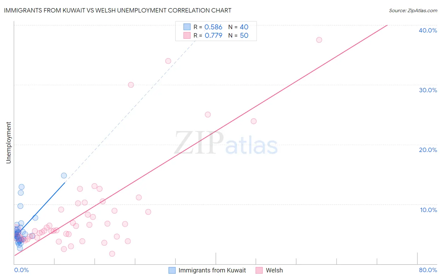 Immigrants from Kuwait vs Welsh Unemployment